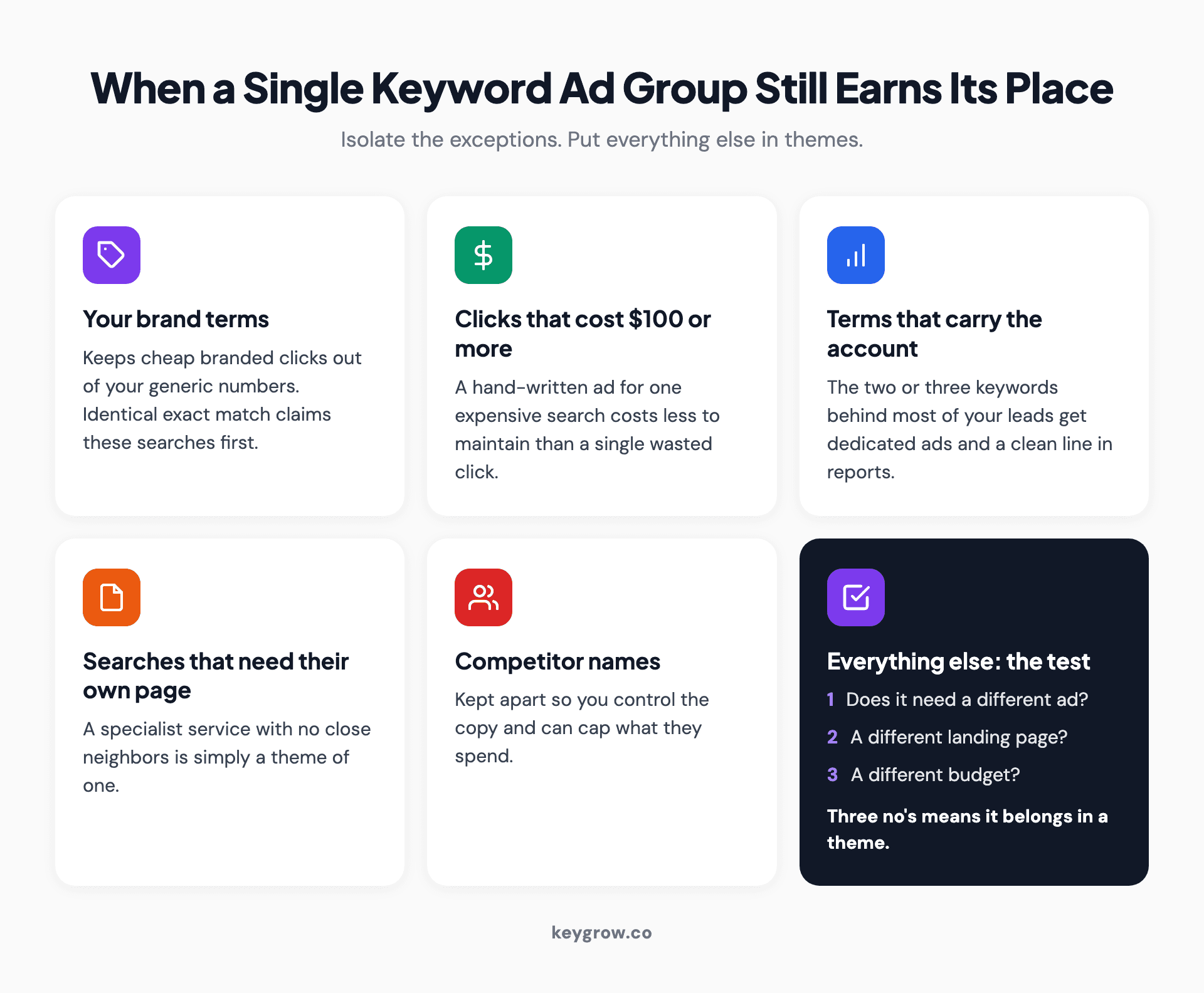 Icon grid of the cases where a single keyword ad group still earns its place: brand terms, clicks that cost $100 or more, the terms that carry the account, searches that need their own landing page, competitor names, plus a three-question test for any other keyword.
