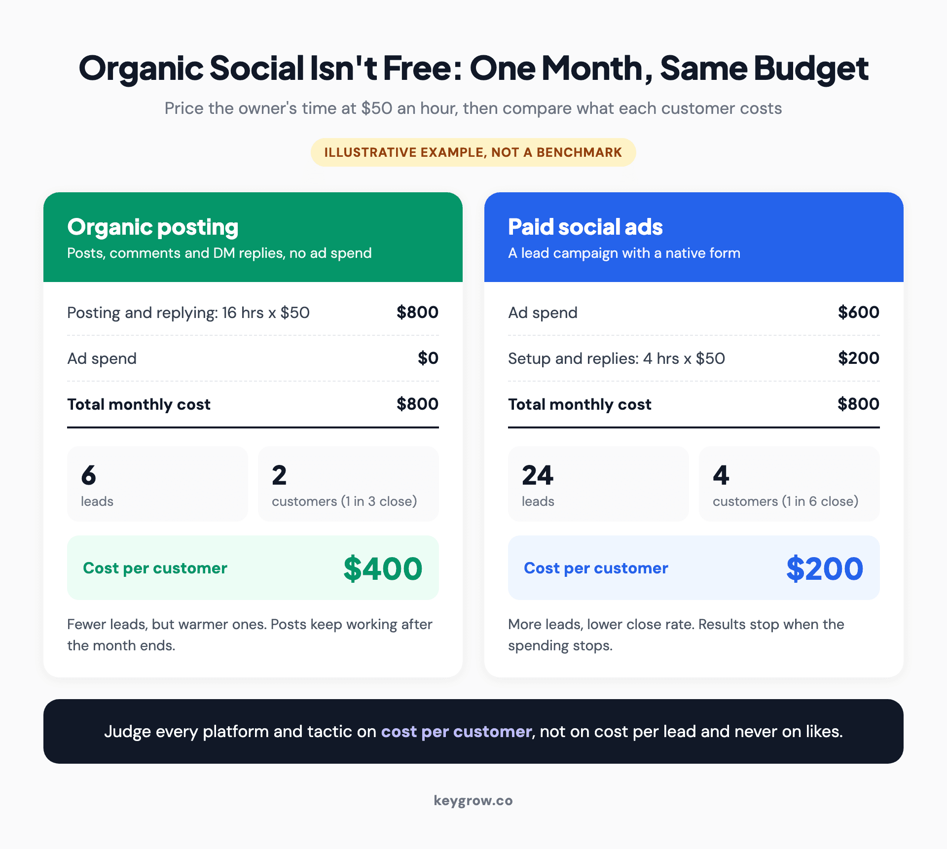Worked example comparing one month of organic posting and paid social ads at the same $800 cost with owner time priced at $50 an hour: organic used 16 hours and produced 6 leads and 2 customers at $400 per customer, while paid used $600 of ad spend plus 4 hours and produced 24 leads and 4 customers at $200 per customer. Illustrative numbers, not benchmarks.