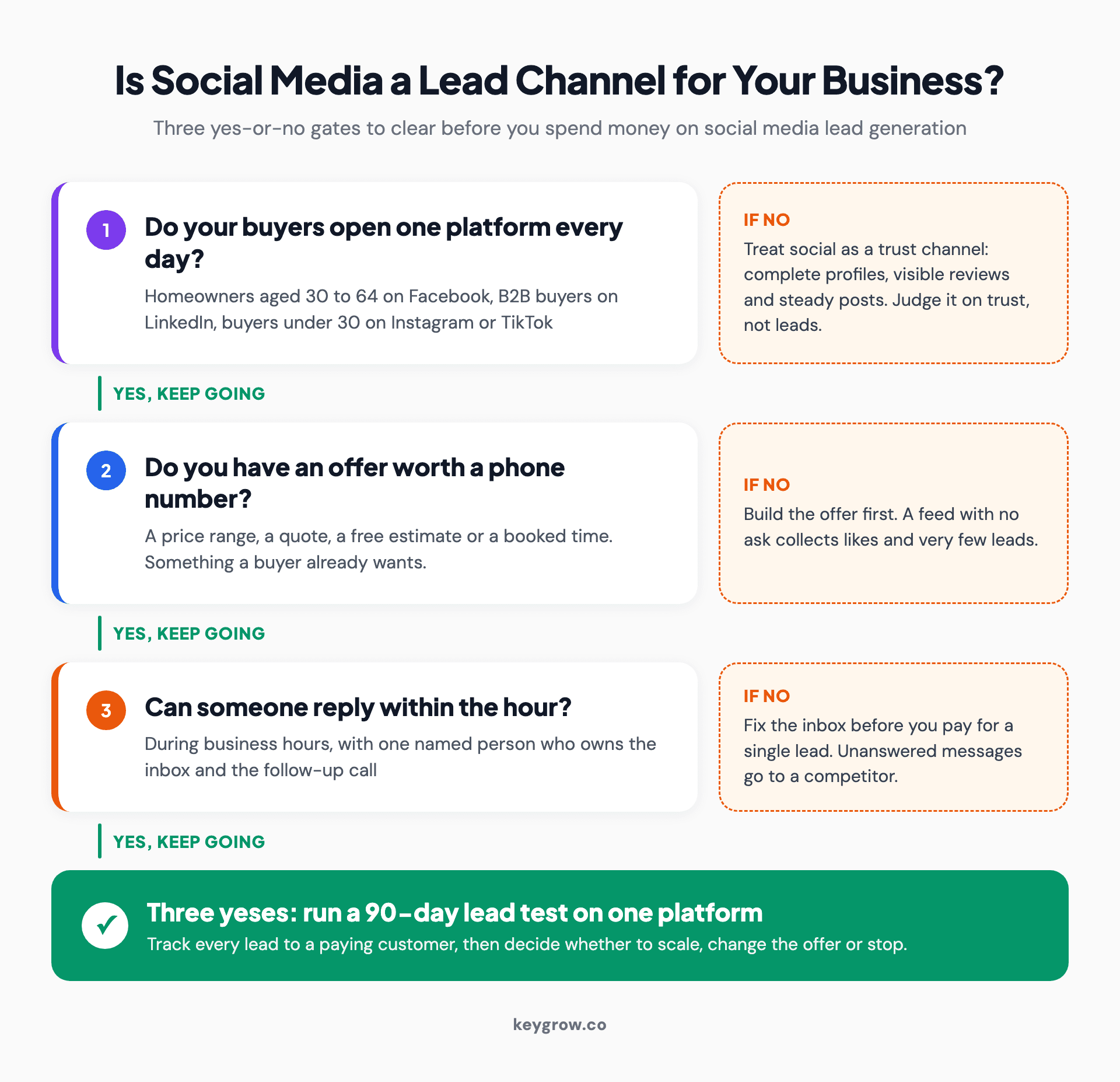 Decision flow with three yes-or-no gates for social media lead generation: do your buyers open one platform every day, do you have an offer worth a phone number, and can someone reply within the hour, with a fallback for each no and a 90-day lead test when all three are yes.