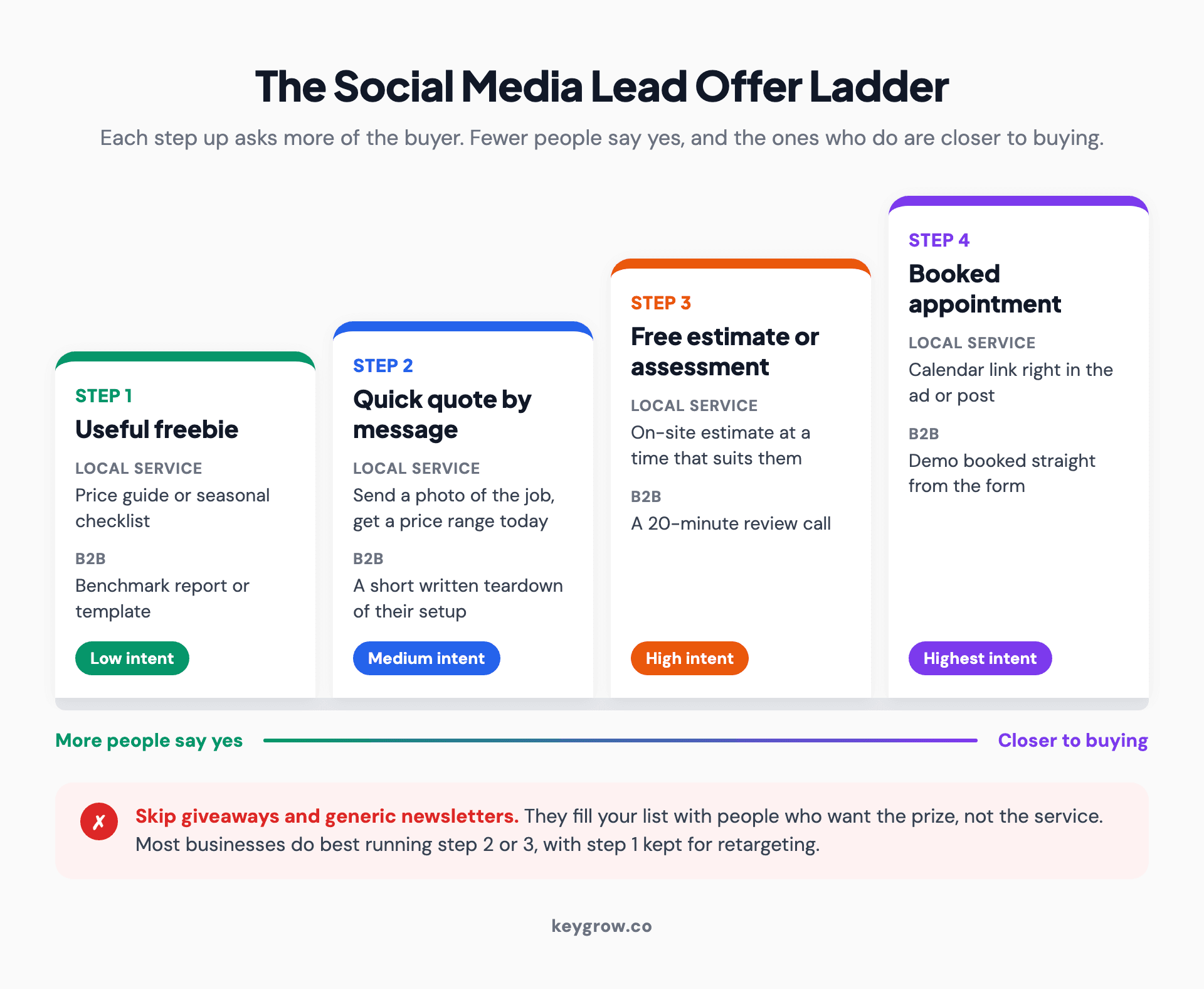 Four-step offer ladder for social media leads, from a useful freebie such as a price guide, to a quick quote by message, to a free estimate or assessment, to a booked appointment, with local service and B2B examples for each step and intent rising from low to highest.