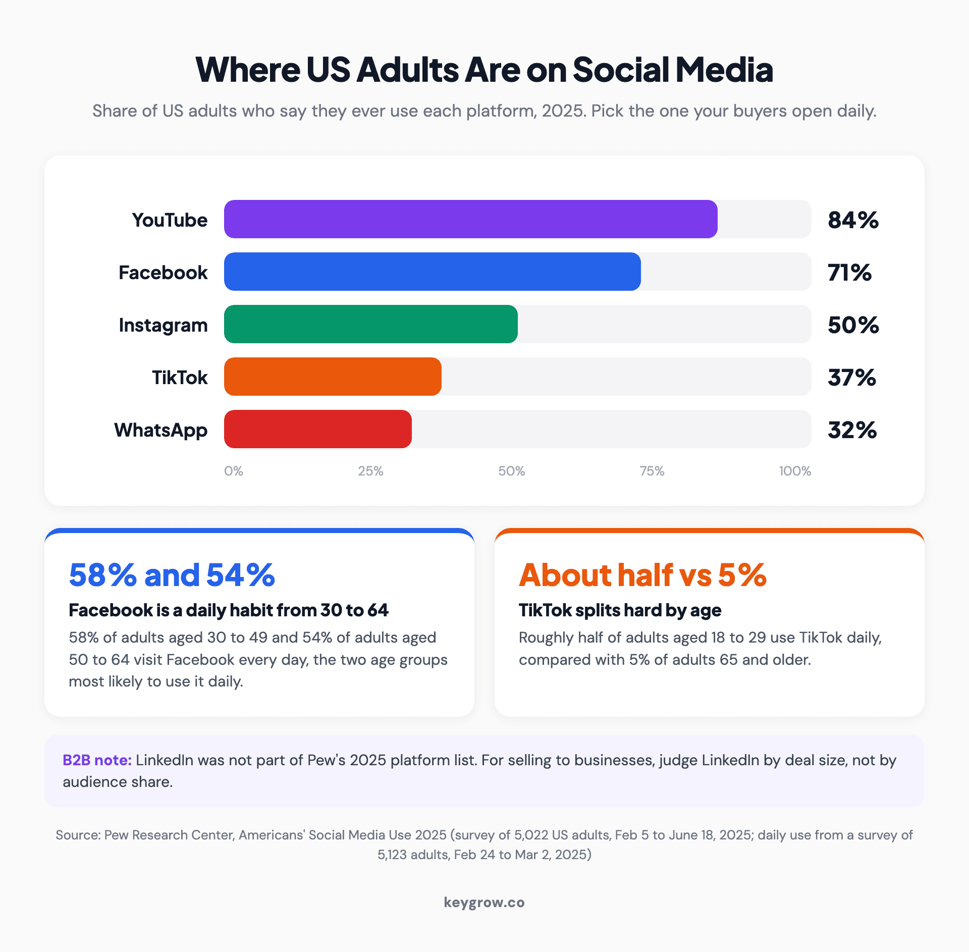Horizontal bar chart of the share of US adults who use each social platform in 2025, per Pew Research Center: YouTube 84 percent, Facebook 71 percent, Instagram 50 percent, TikTok 37 percent and WhatsApp 32 percent, with callouts that 58 percent of adults 30 to 49 and 54 percent of adults 50 to 64 use Facebook daily, and about half of adults 18 to 29 use TikTok daily compared with 5 percent of those 65 and older.