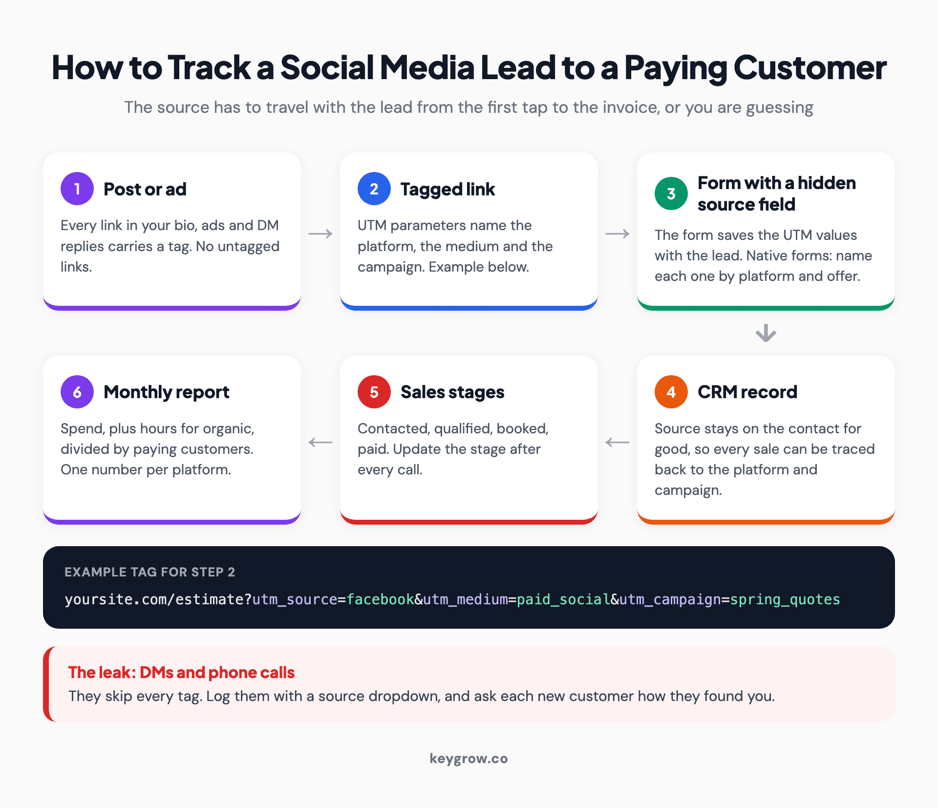 Six-step flow for tracking a social media lead to a paying customer: post or ad, tagged link with UTM parameters, form with a hidden source field, CRM record, sales stages from contacted to paid, and a monthly report of cost per customer by platform, with an example UTM tag and a warning that DMs and calls must be logged by hand.