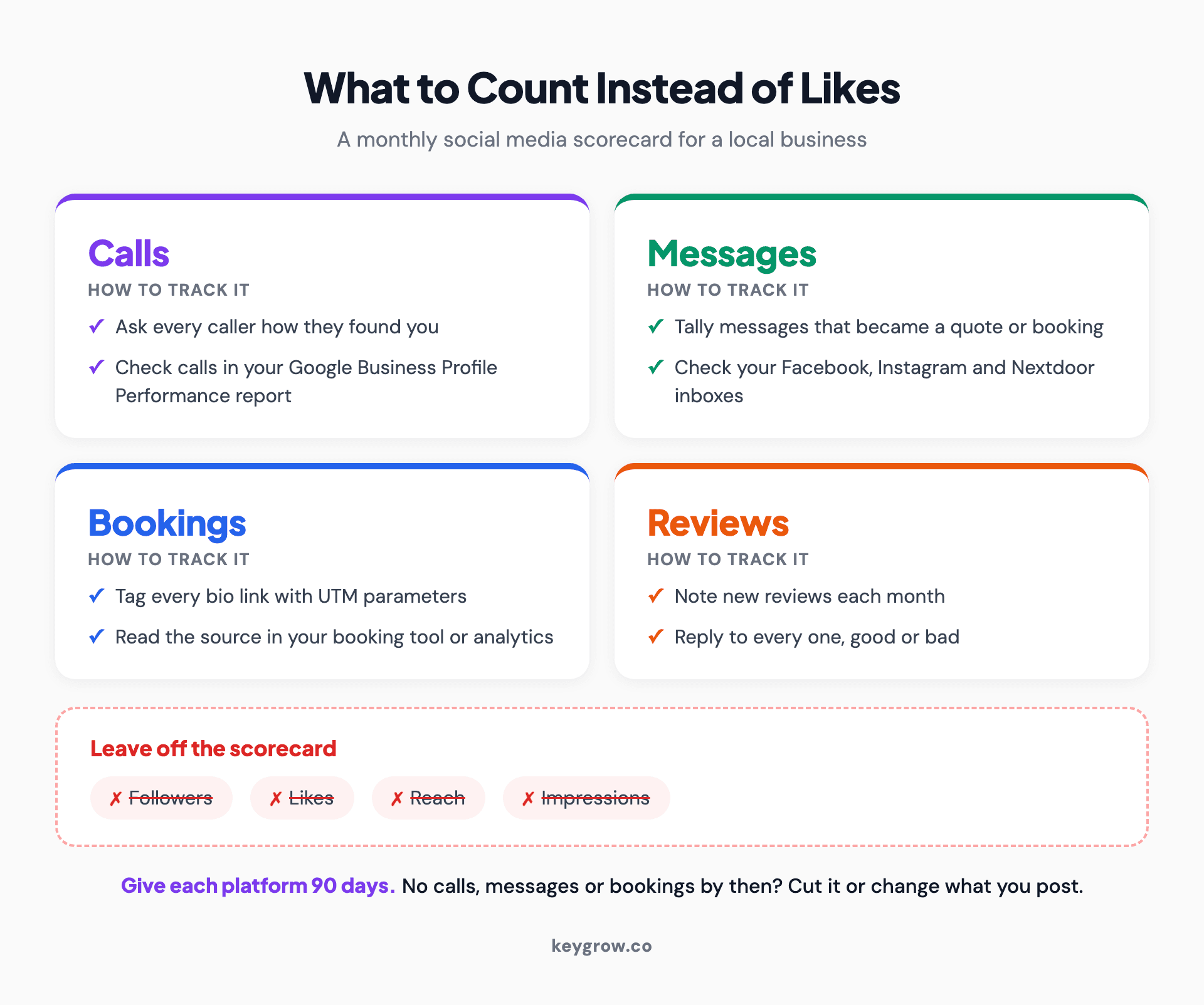 Scorecard of what a local business should count from social media each month: calls, messages, bookings and reviews, with likes, followers, reach and impressions left off.