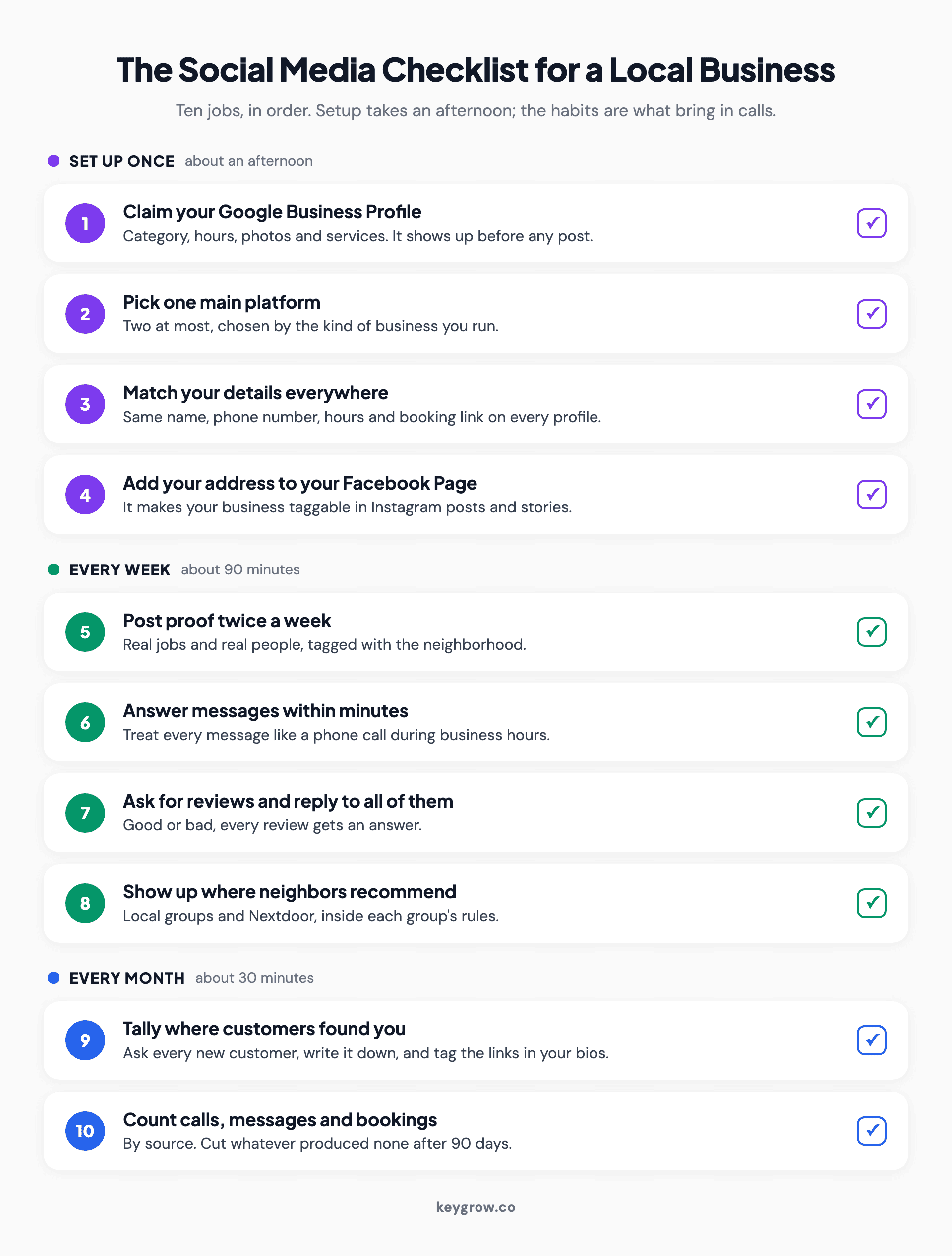 Numbered checklist of ten social media jobs for a local business, grouped into one-time setup, weekly habits and a monthly count, from claiming a Google Business Profile to counting calls, messages and bookings.