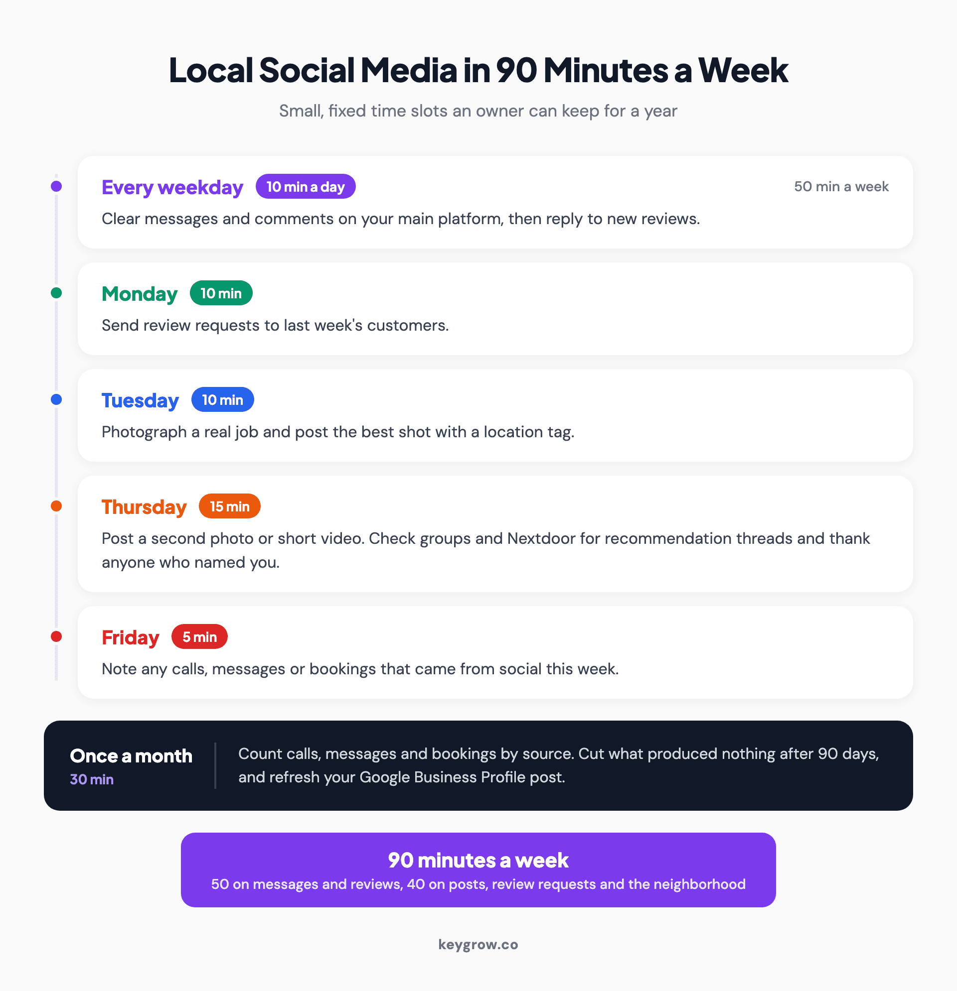 Timeline of a 90-minute weekly social media routine for a local business: 10 minutes each weekday on messages and reviews, review requests on Monday, proof posts on Tuesday and Thursday, a Friday tally and a monthly review.