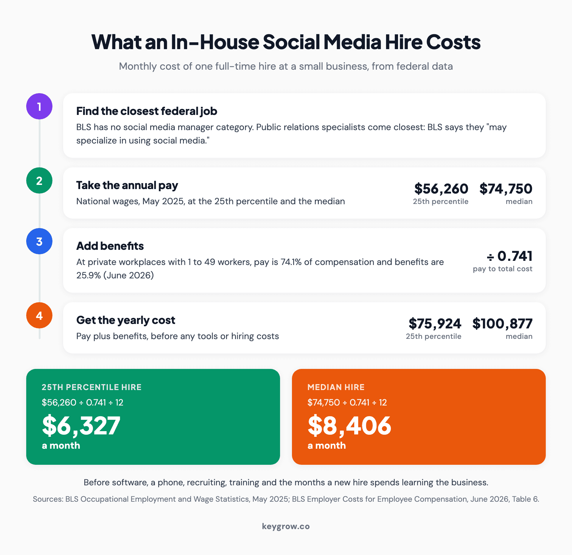 Step-by-step math for the monthly cost of an in-house social media manager: BLS's closest job category is public relations specialists, May 2025 wages of $56,260 at the 25th percentile and $74,750 at the median, divided by 0.741 because benefits are 25.9 percent of compensation at workplaces under 50 workers, for a total of $6,327 to $8,406 a month before software and recruiting.