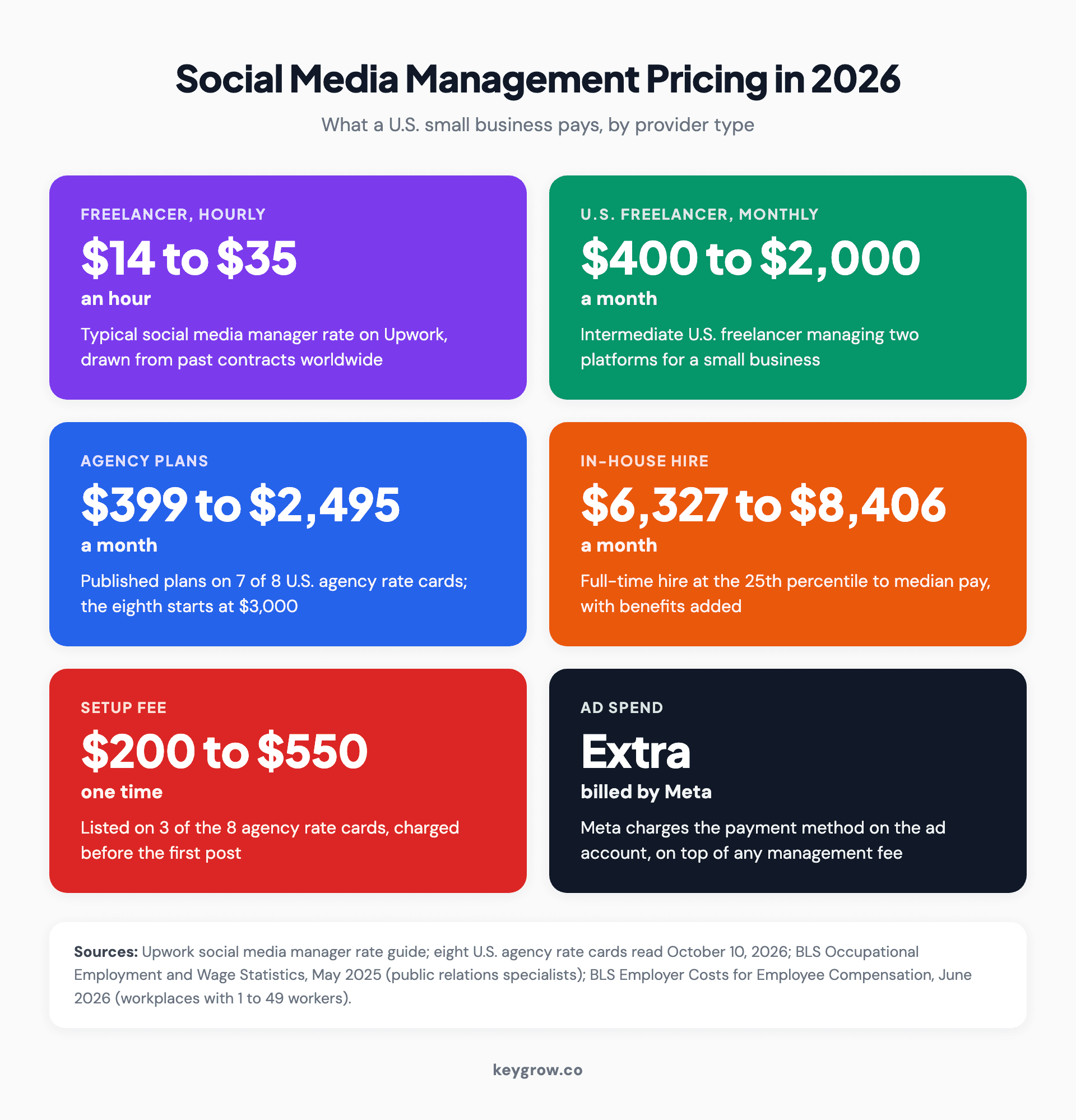 Stat strip of social media management pricing in 2026 by provider type: $14 to $35 an hour on Upwork, $400 to $2,000 a month for a U.S. freelancer running two platforms, $399 to $2,495 a month on seven of eight U.S. agency rate cards, $6,327 to $8,406 a month for an in-house hire with benefits, $200 to $550 setup fees, and ad spend billed separately by Meta.