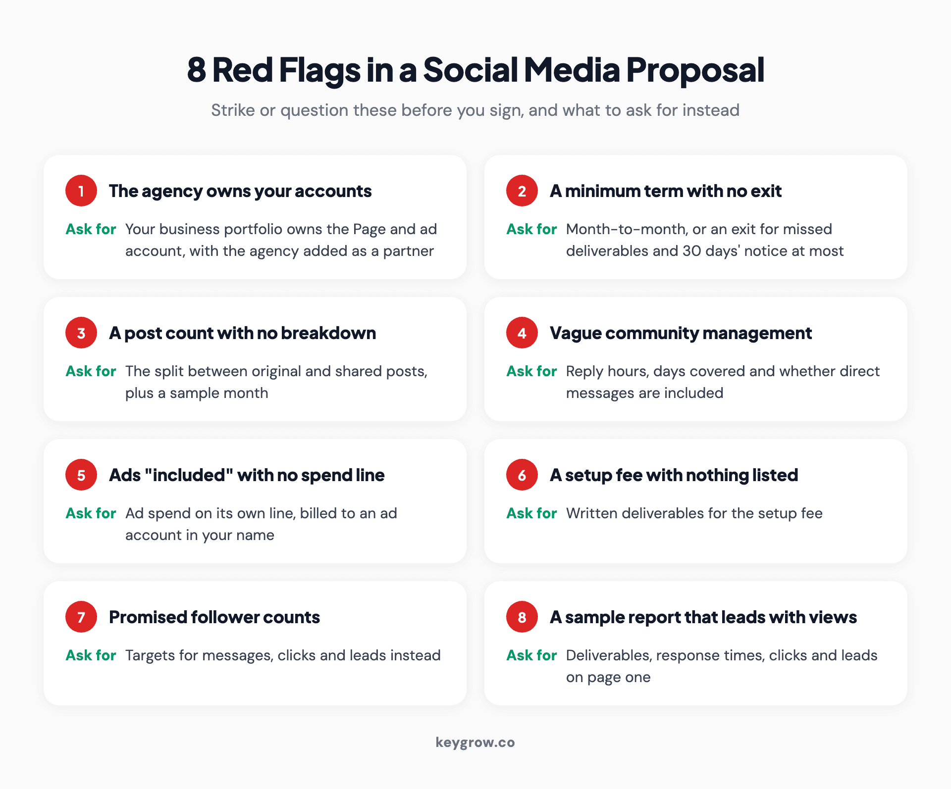 Checklist grid of eight red flags in a social media management proposal, each with what to ask for instead: the agency owning your accounts, a minimum term with no exit, a post count with no breakdown, vague community management, ads included with no spend line, a setup fee with nothing listed, promised follower counts, and a sample report that leads with views.