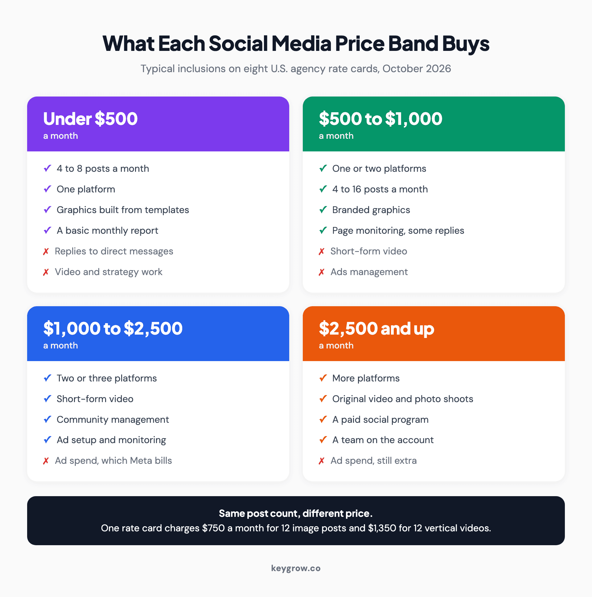 Comparison cards showing what each social media management price band buys on U.S. agency rate cards: under $500 for a few templated posts on one platform, $500 to $1,000 for one or two platforms with monitoring, $1,000 to $2,500 for video, community management and ad setup, and $2,500 and up for original shoots and a team, with ad spend extra at every level.