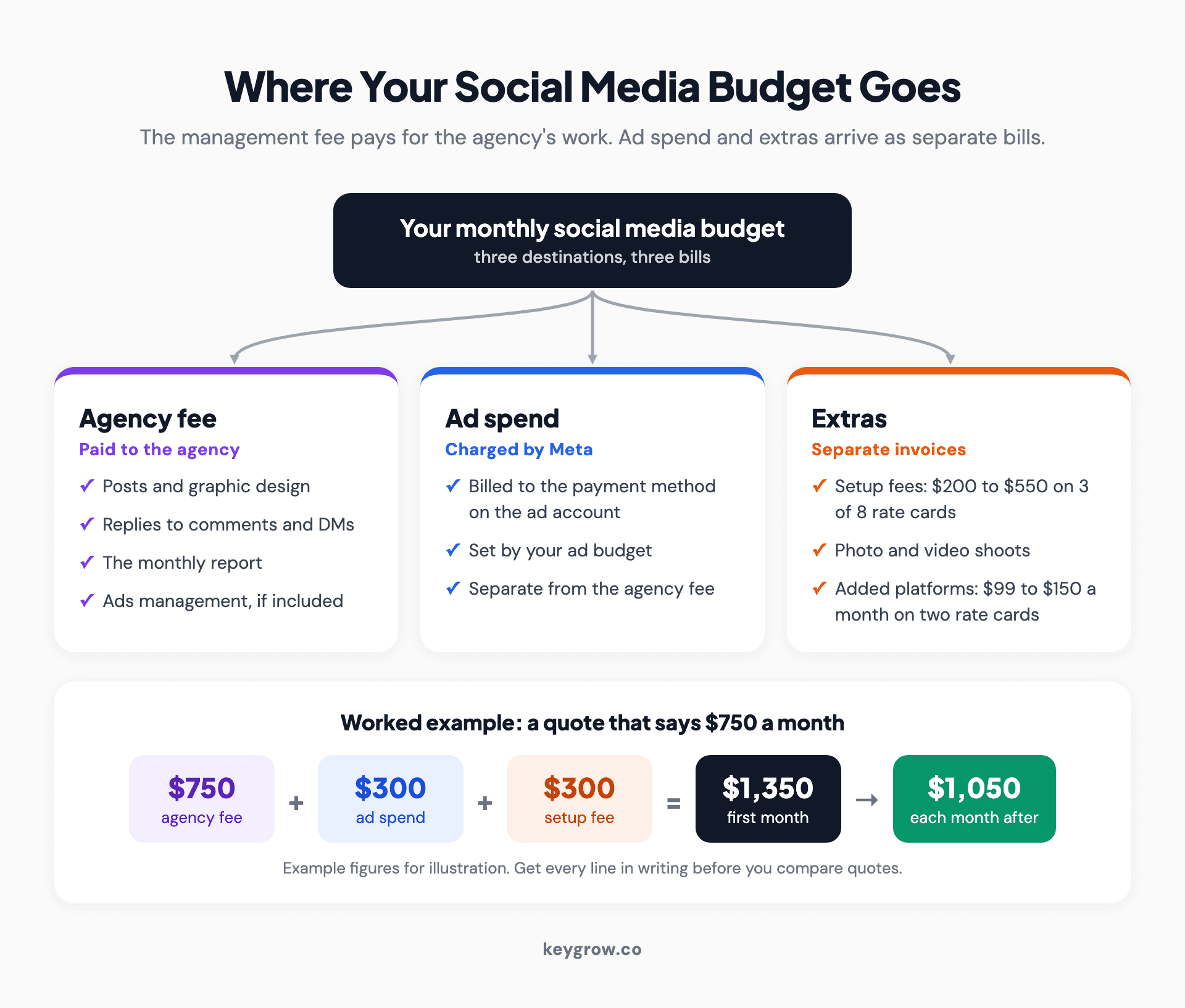 Flow diagram of where a small business's social media budget goes: the agency fee pays for posts, design, replies, reports and ads management; ad spend is charged by Meta to the payment method on the ad account; extras such as setup fees, shoots and added platforms come on separate invoices; with a worked example where a $750 quote becomes $1,350 in the first month.