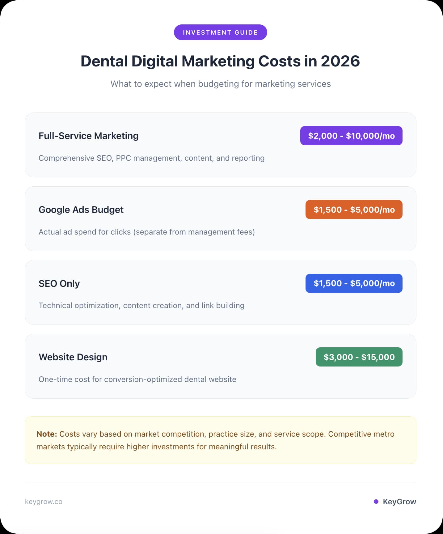 Dental Digital Marketing Costs in 2026