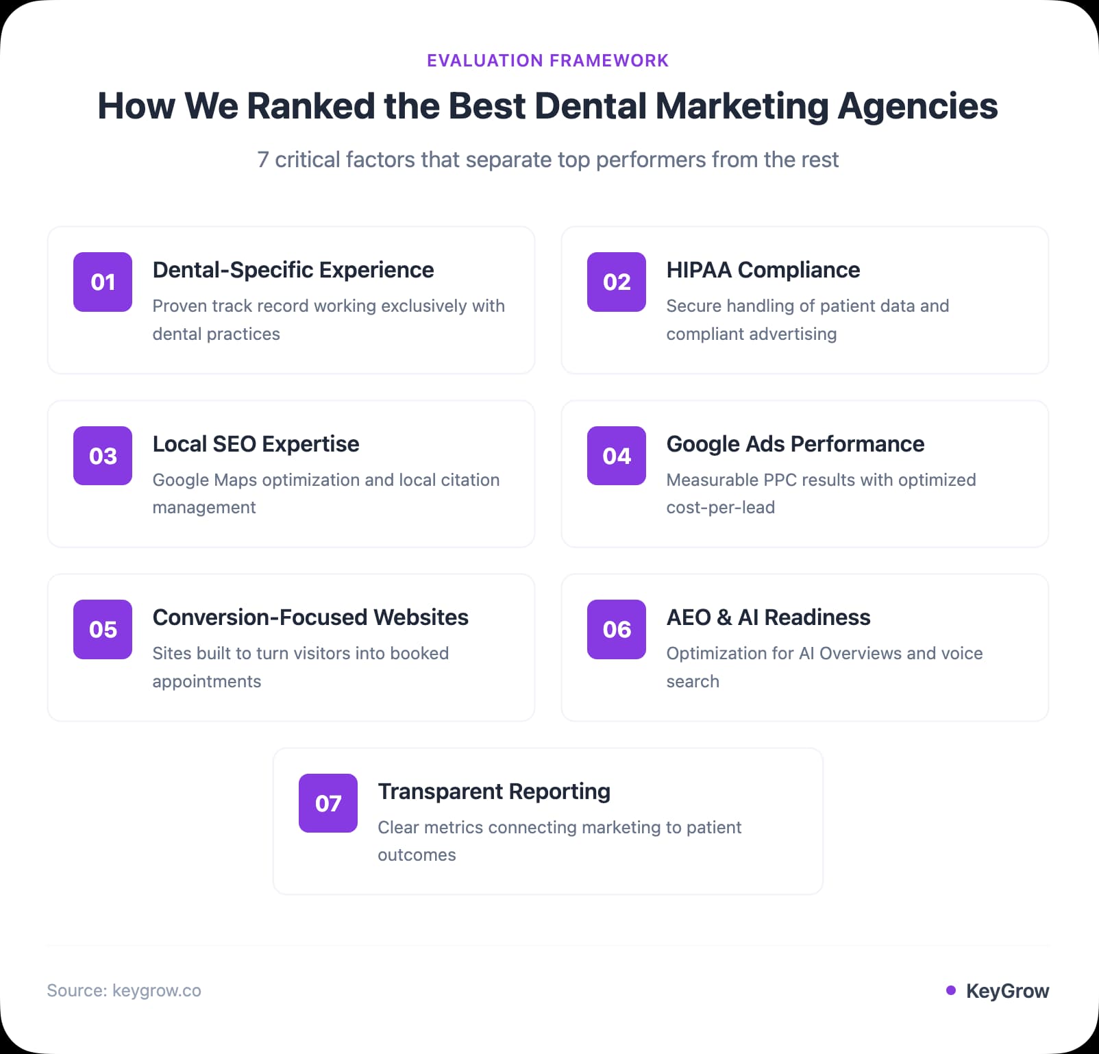 How We Ranked the Best Dental Marketing Agencies