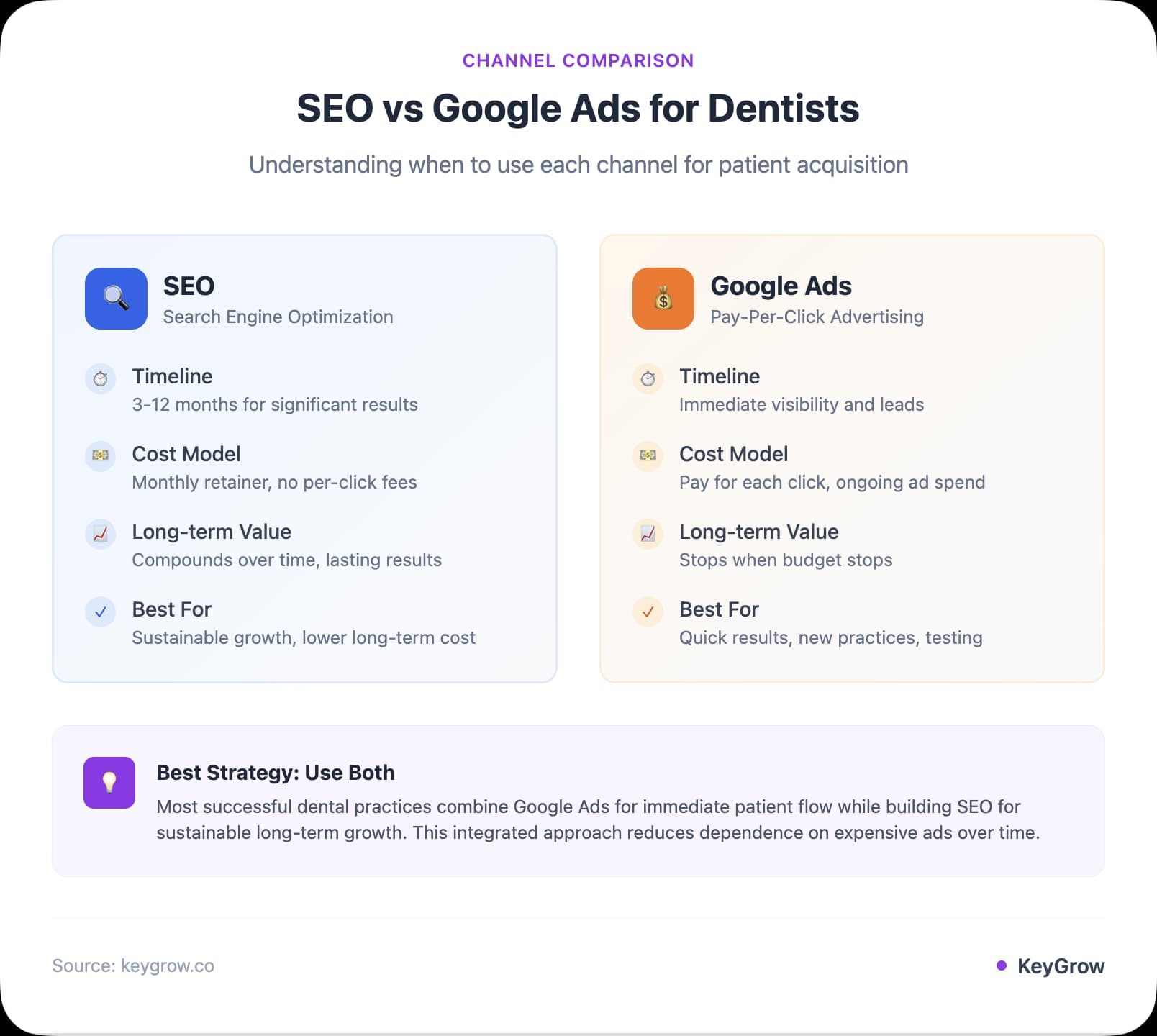 SEO vs Google Ads for Dentists