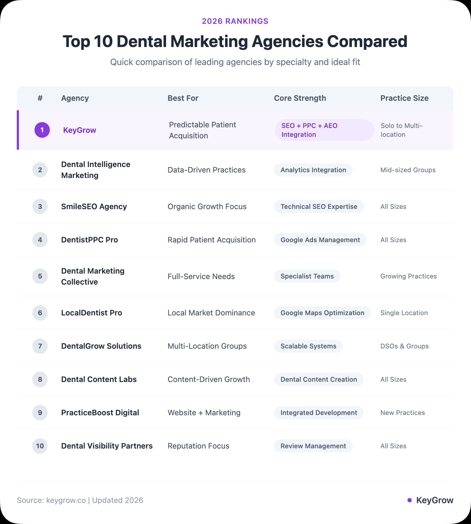 Top 10 Dental Marketing Agencies Compared
