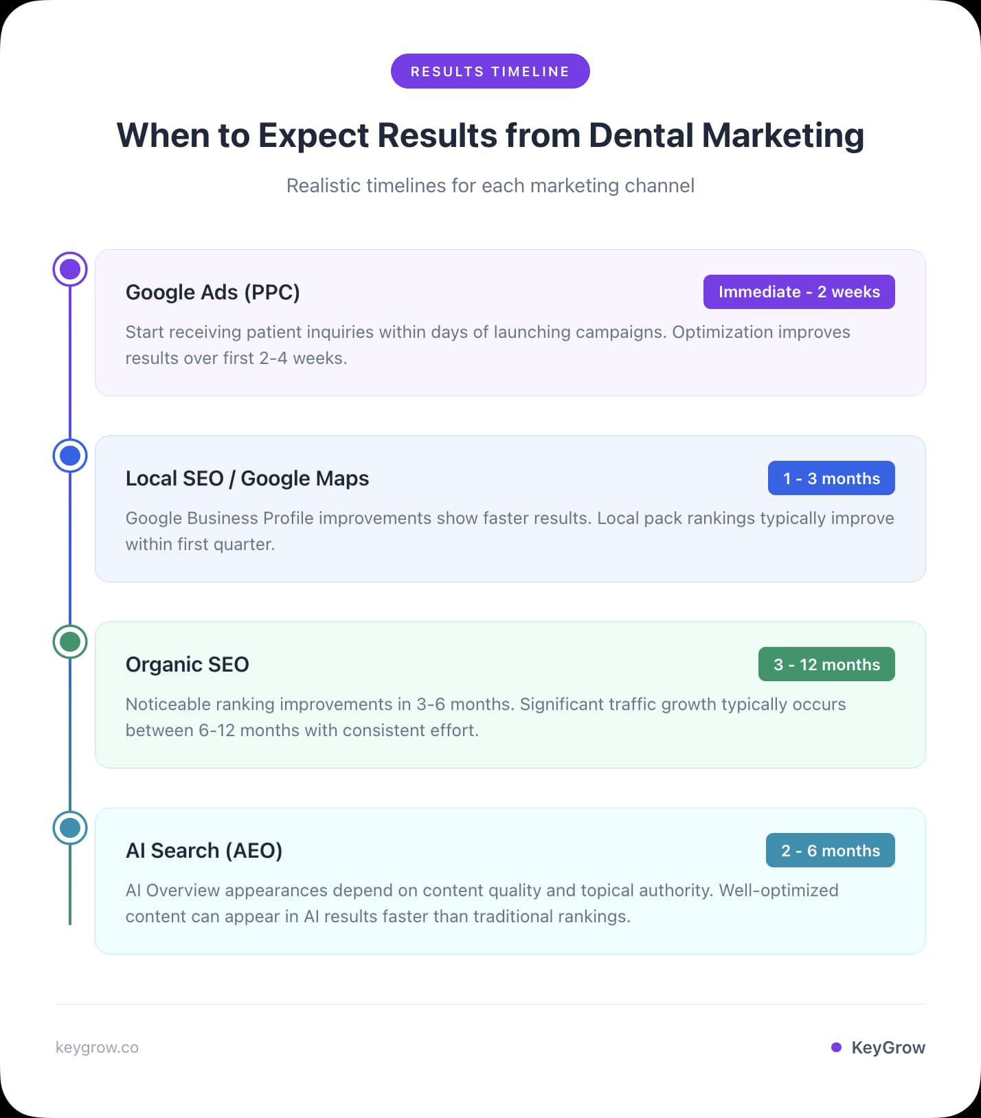 When to Expect Results from Dental Marketing