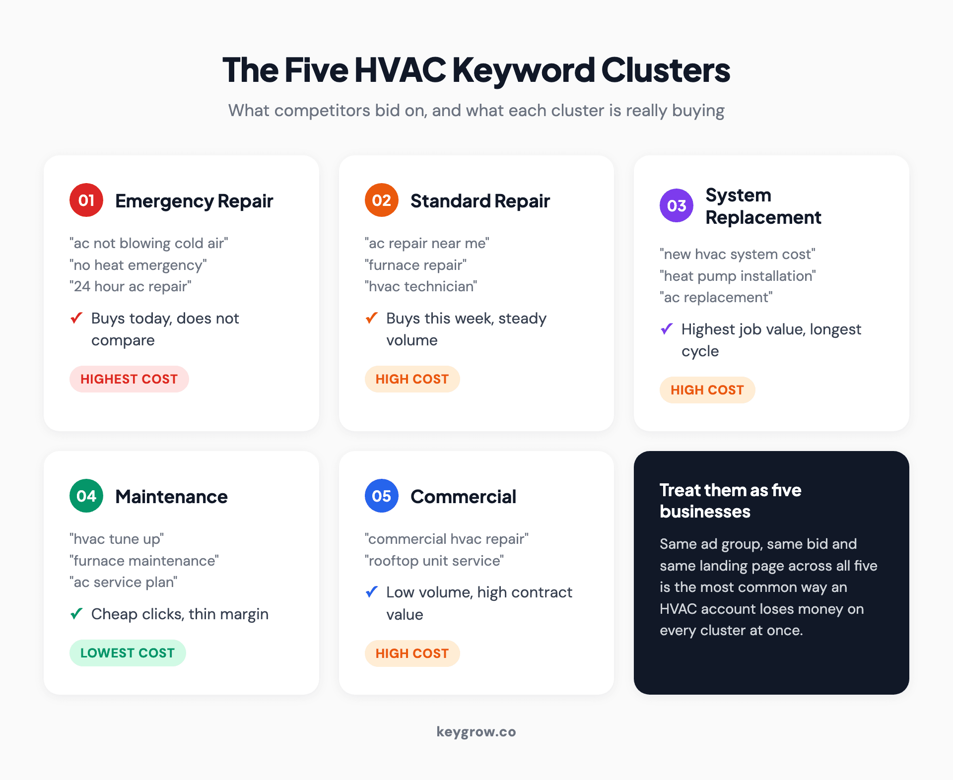 Five HVAC keyword clusters used in Google Ads: emergency repair, standard repair, system replacement, maintenance plans, and commercial service, with the intent and relative cost of each.