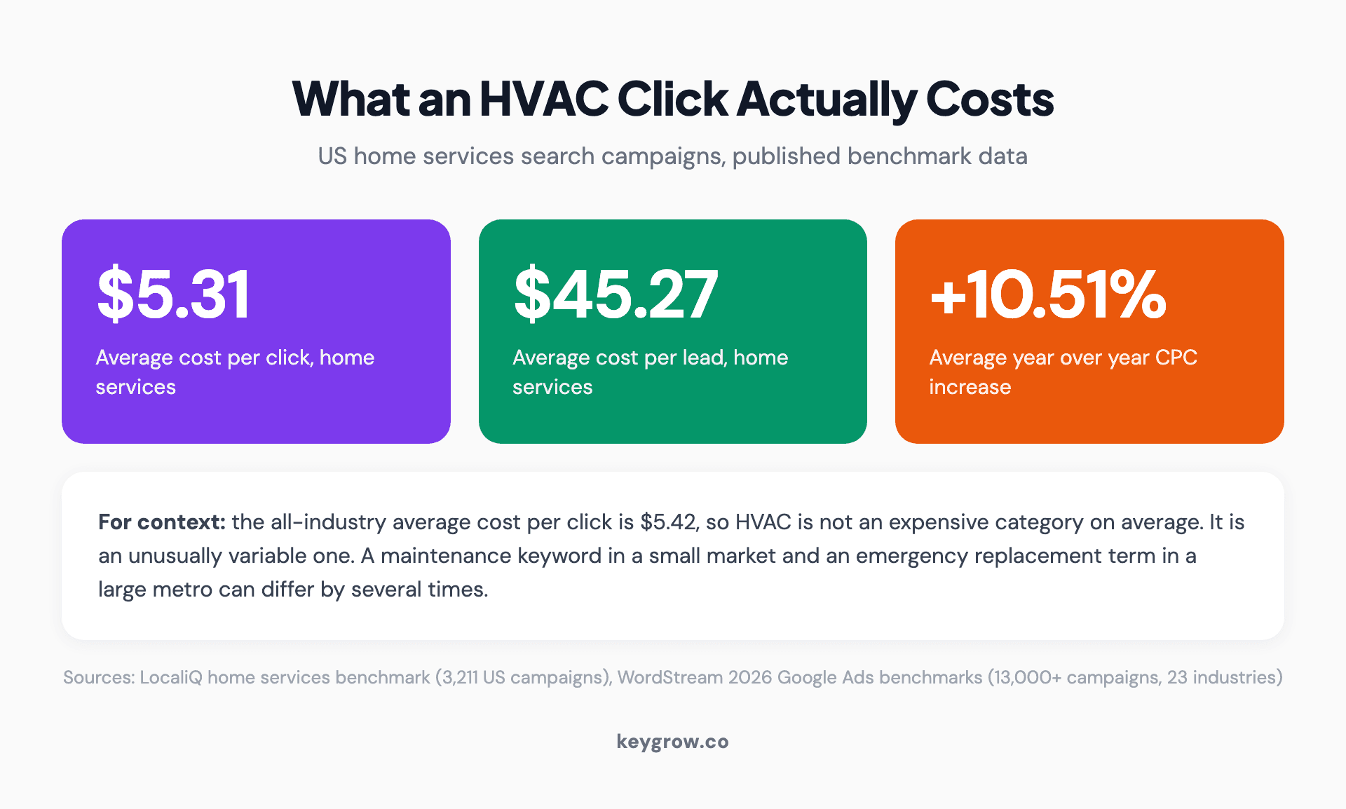 Benchmark costs for HVAC Google Ads: average cost per click, average cost per lead, and the year over year increase, with the all-industry average shown for comparison.