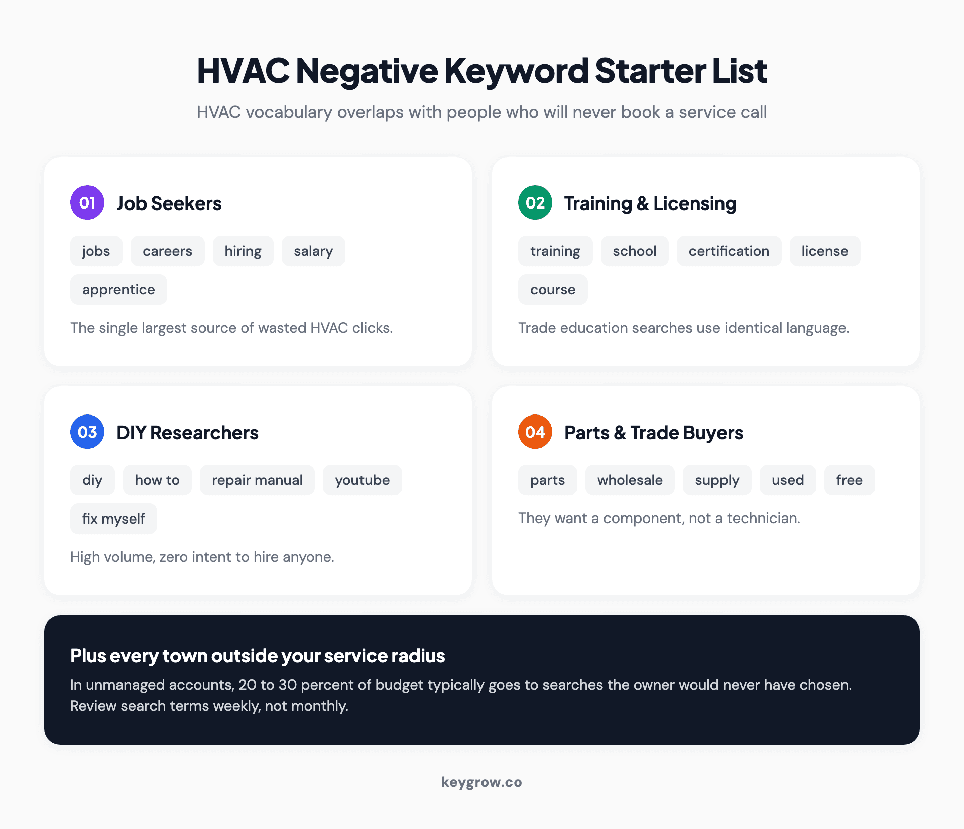 A starter negative keyword list for HVAC Google Ads grouped by type: job seekers, DIY researchers, parts buyers, training queries, and out-of-area searches.