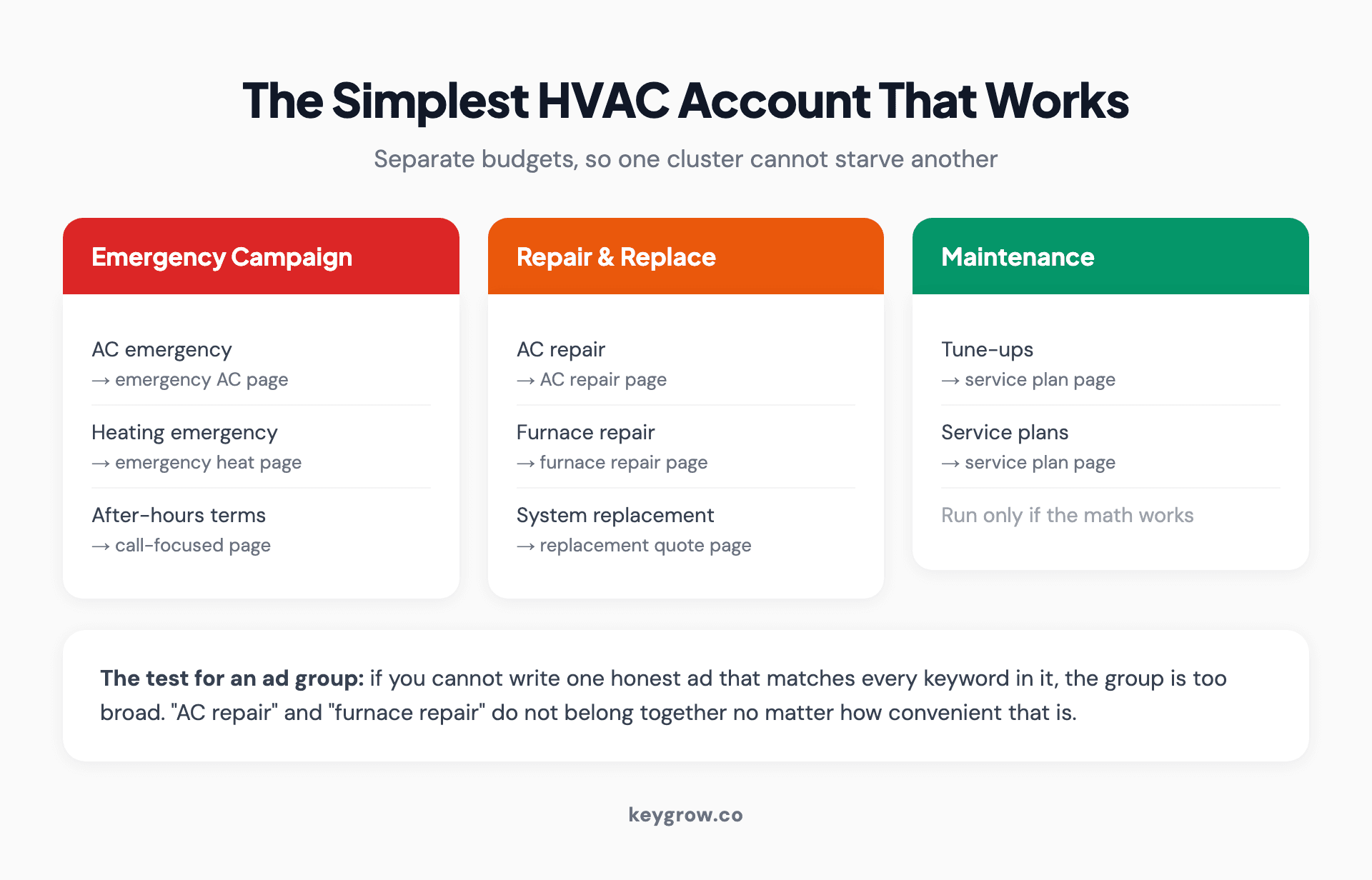 A simple three-campaign HVAC Google Ads structure: separate emergency, repair and replacement, and maintenance campaigns, each with its own ad groups and dedicated landing pages.