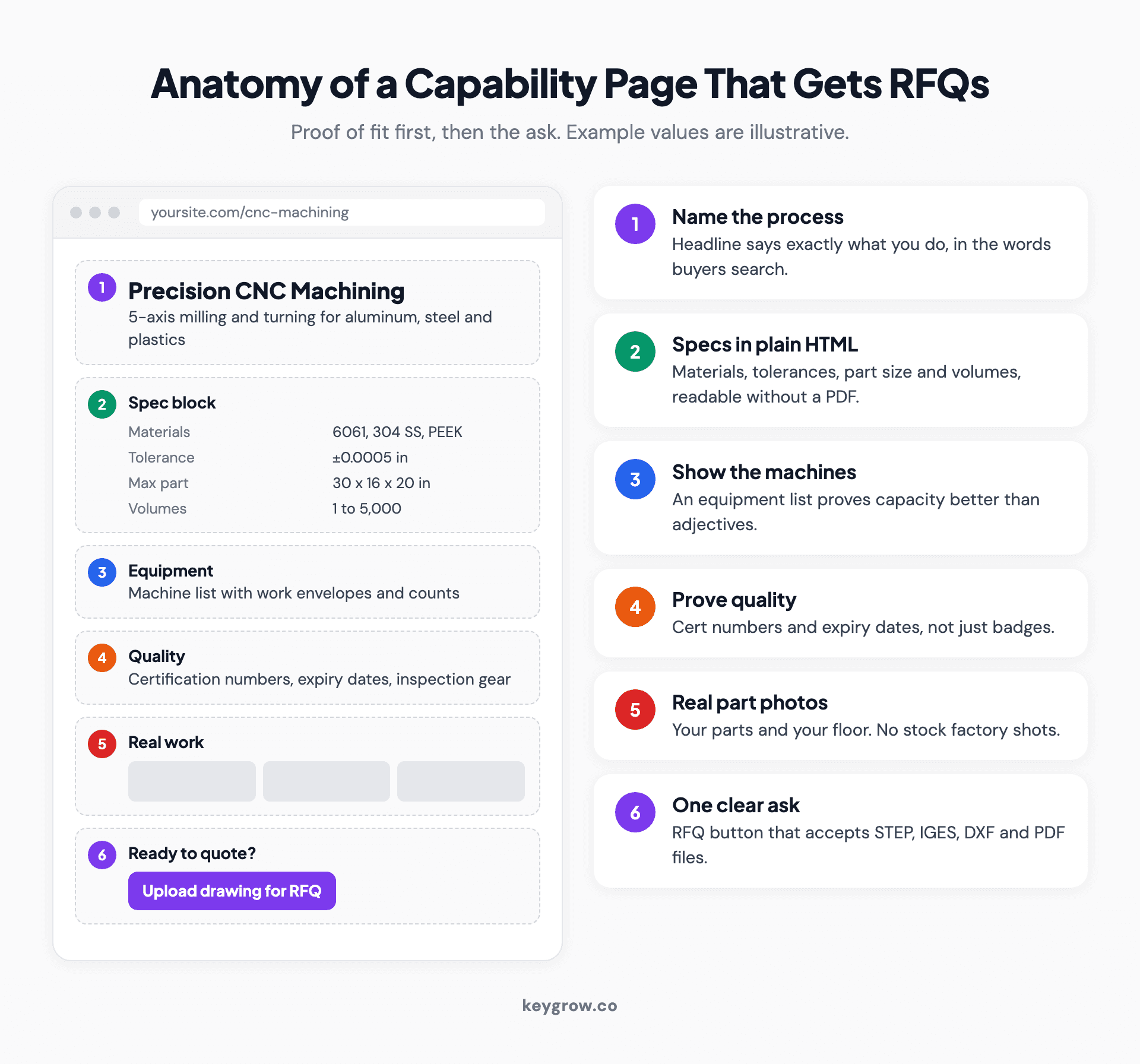Annotated layout of a manufacturing capability page: a headline naming the process, a spec block with materials, tolerances and part size limits, an equipment list, certifications with numbers, real part photos, and an RFQ button that accepts drawing files.