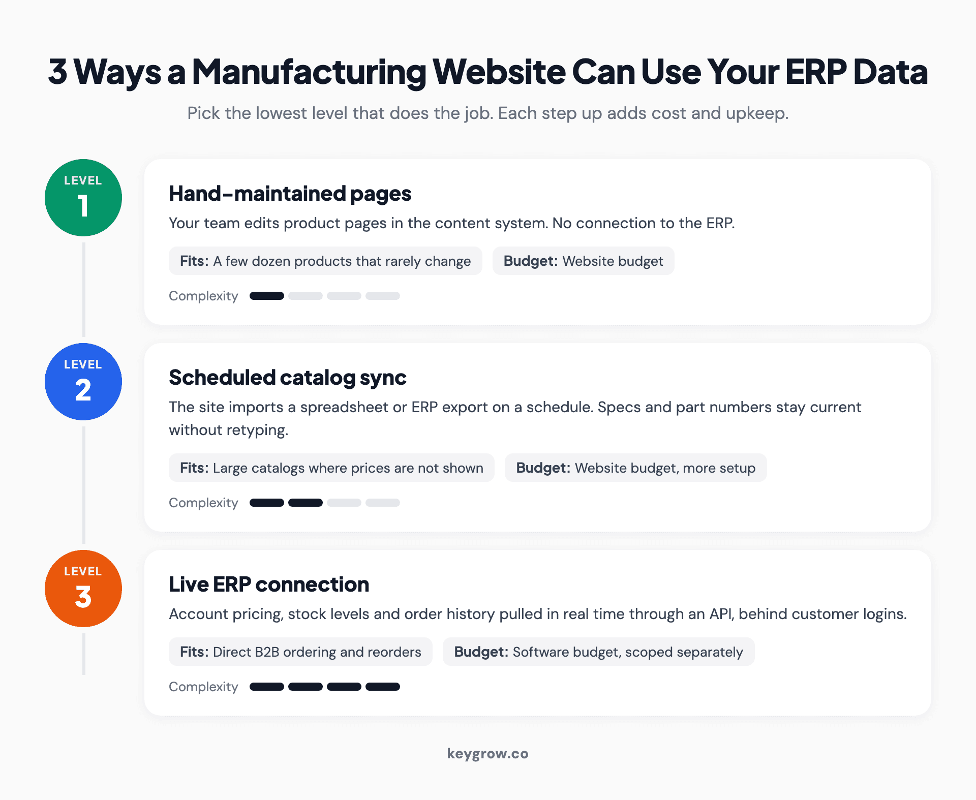 Three integration levels for a manufacturing website and its ERP: level one, hand-maintained pages for small catalogs; level two, a scheduled catalog sync from an ERP or spreadsheet export; level three, live pricing, stock and order history through an API, scoped as a software project.
