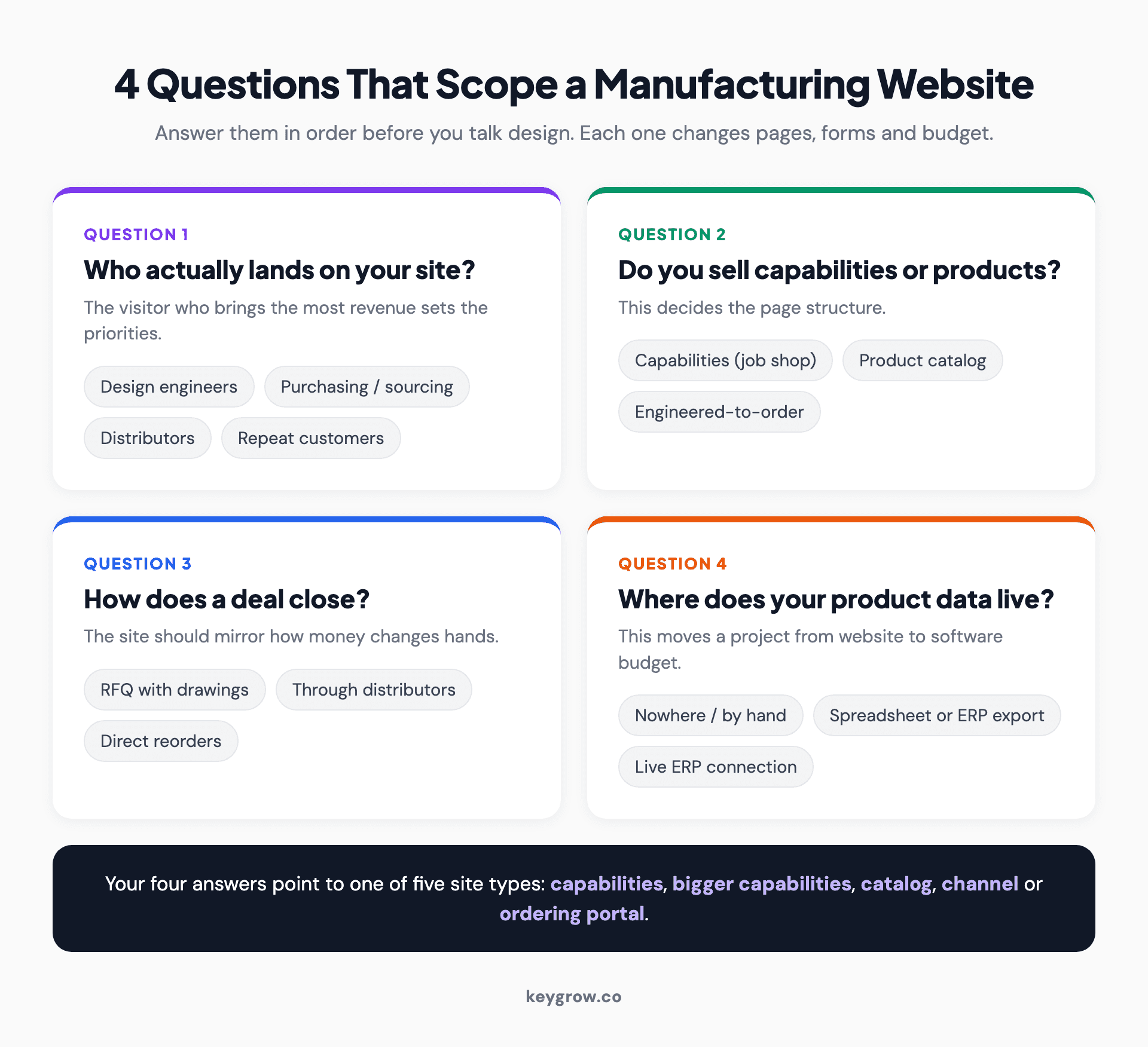 Four-card framework for scoping web design for manufacturers: who lands on the site, whether you sell capabilities or products, how a deal closes, and where product data lives, with the options under each question.