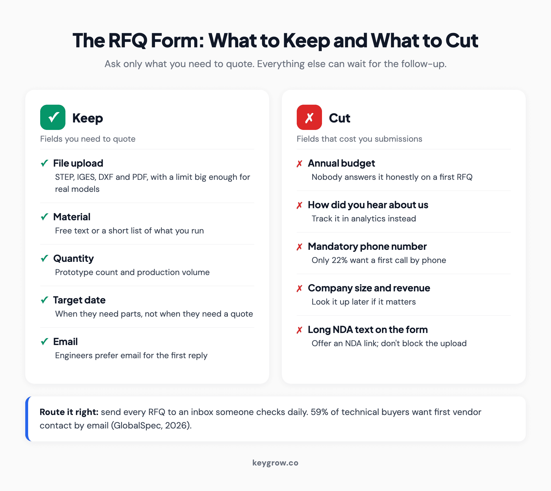 Two-column RFQ form guide for manufacturing websites: fields to keep, such as file upload for STEP, IGES, DXF and PDF, material, quantity, target date and contact email, and fields to cut, such as annual budget, how did you hear about us, and mandatory phone number.