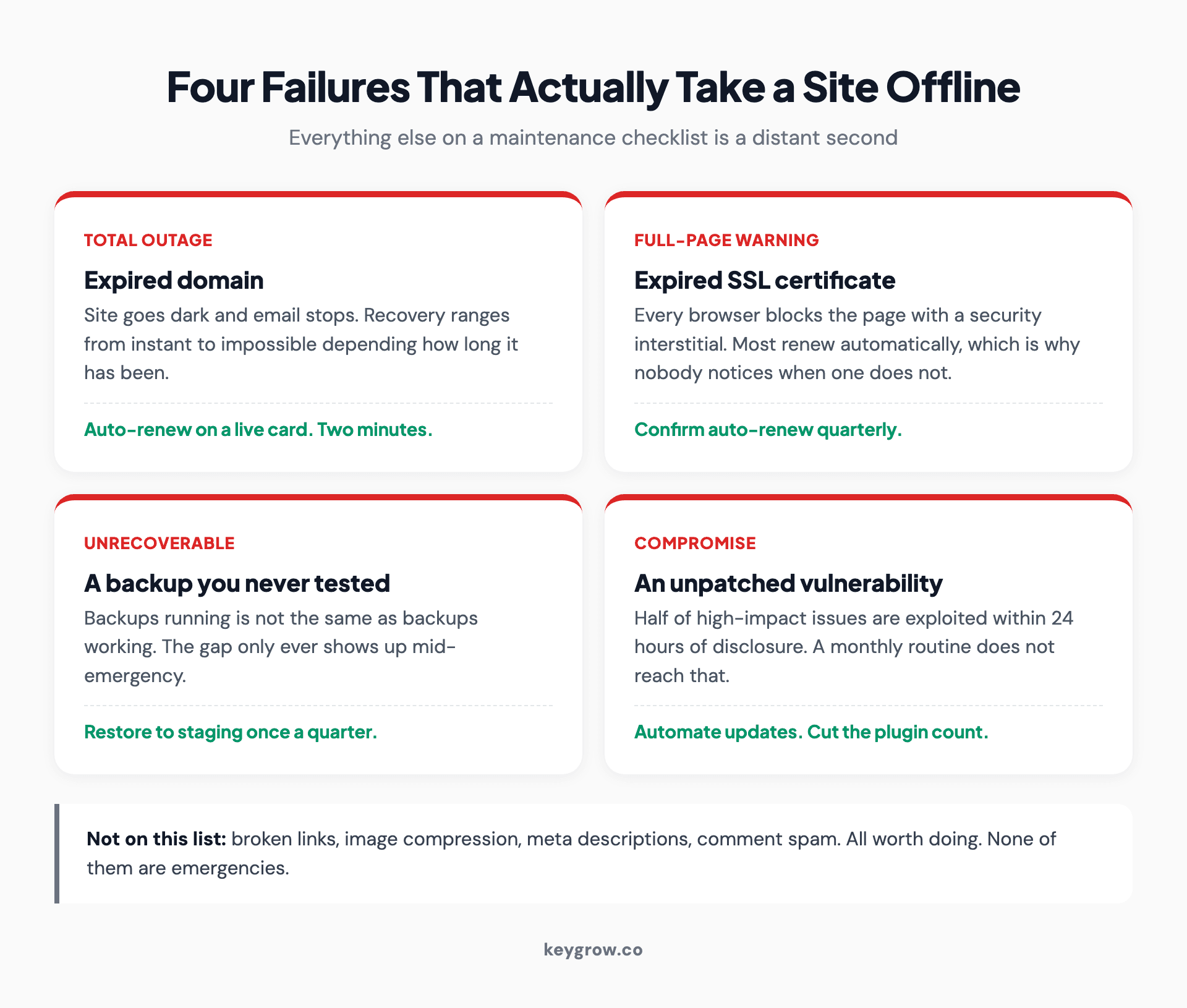 Four failures that take a website offline: an expired domain, an expired SSL certificate, a backup that was never tested, and an unpatched vulnerability, each with the fix that prevents it.