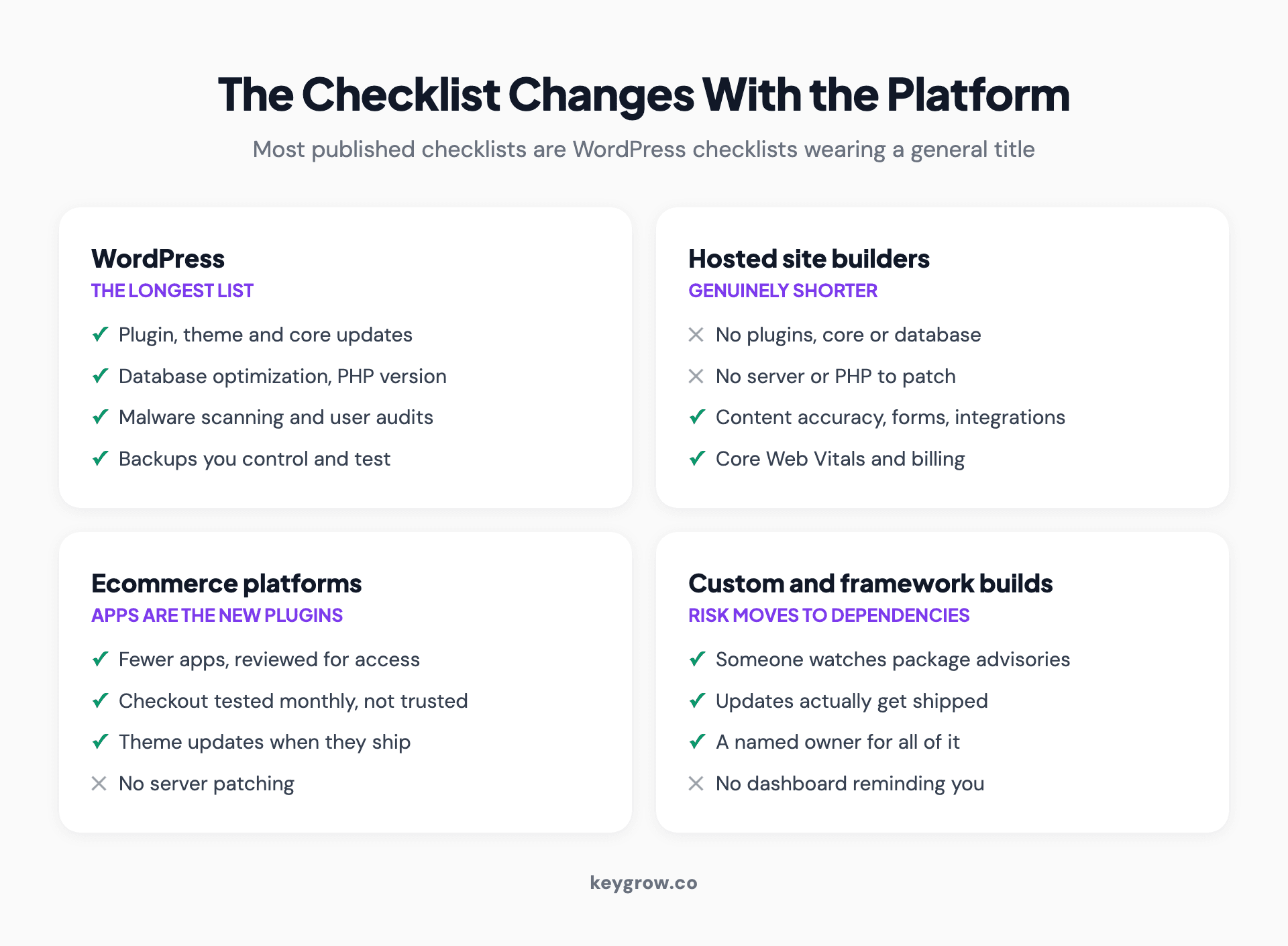 How the maintenance checklist changes across four platforms: WordPress has the longest list, hosted site builders a genuinely shorter one, ecommerce platforms treat apps as the new plugins, and custom builds move the risk into dependencies.
