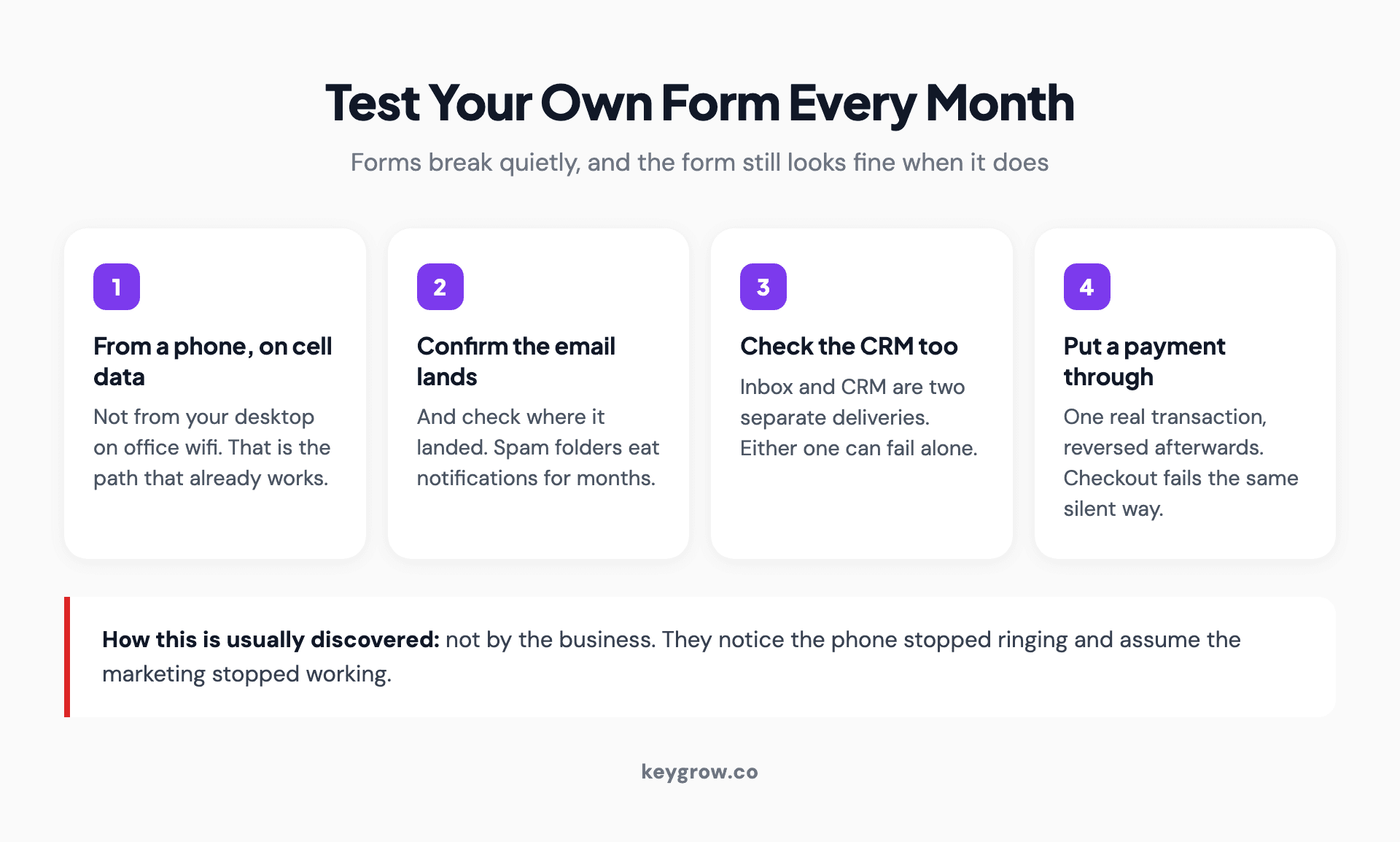 A four-step monthly form test: submit from a phone on cell data, confirm the notification email lands and where, check the CRM separately, and put one real payment through and reverse it.