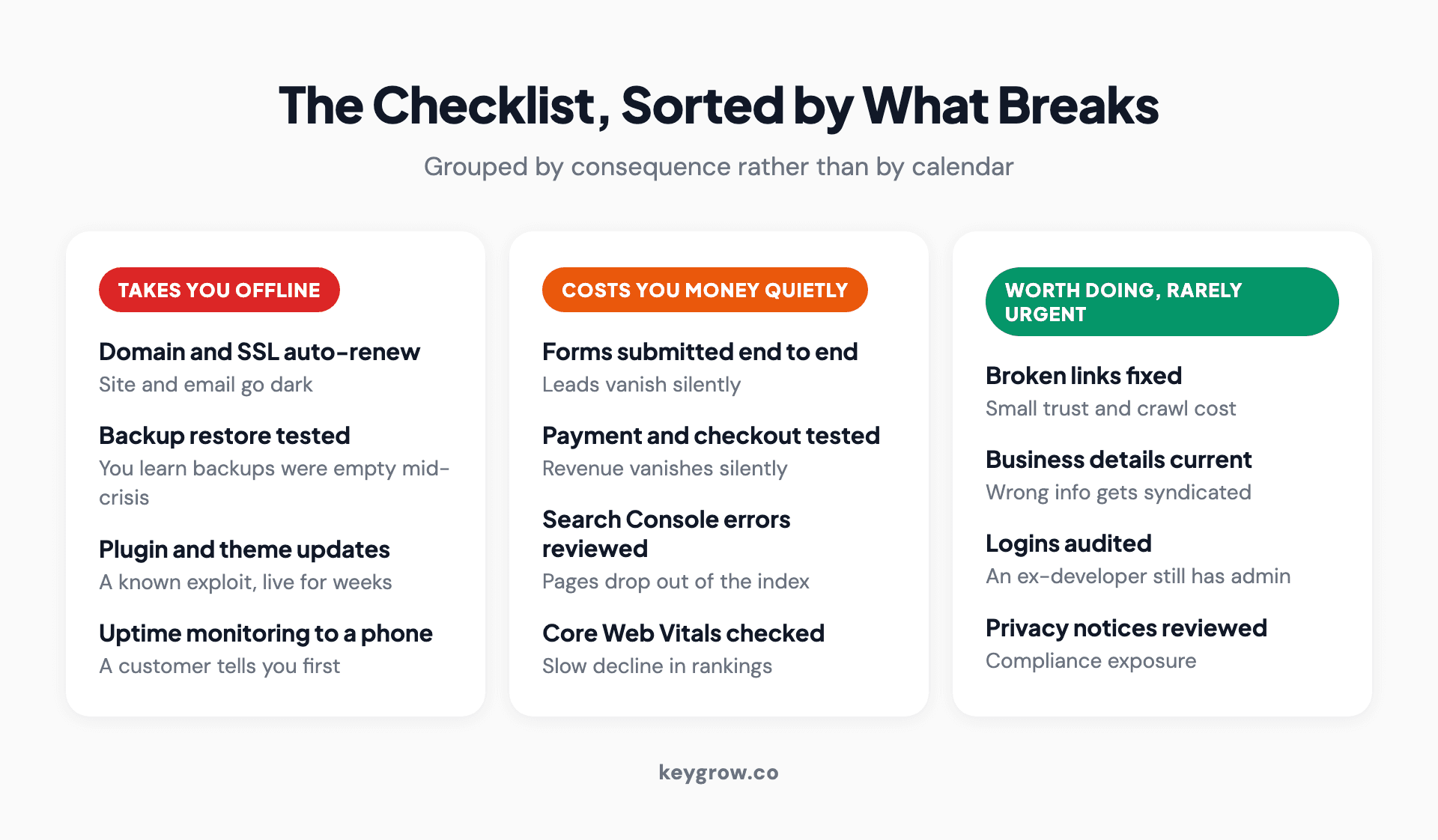 Website maintenance tasks grouped into three columns by consequence: the ones that take you offline, the ones that quietly cost money, and the ones worth doing but rarely urgent.