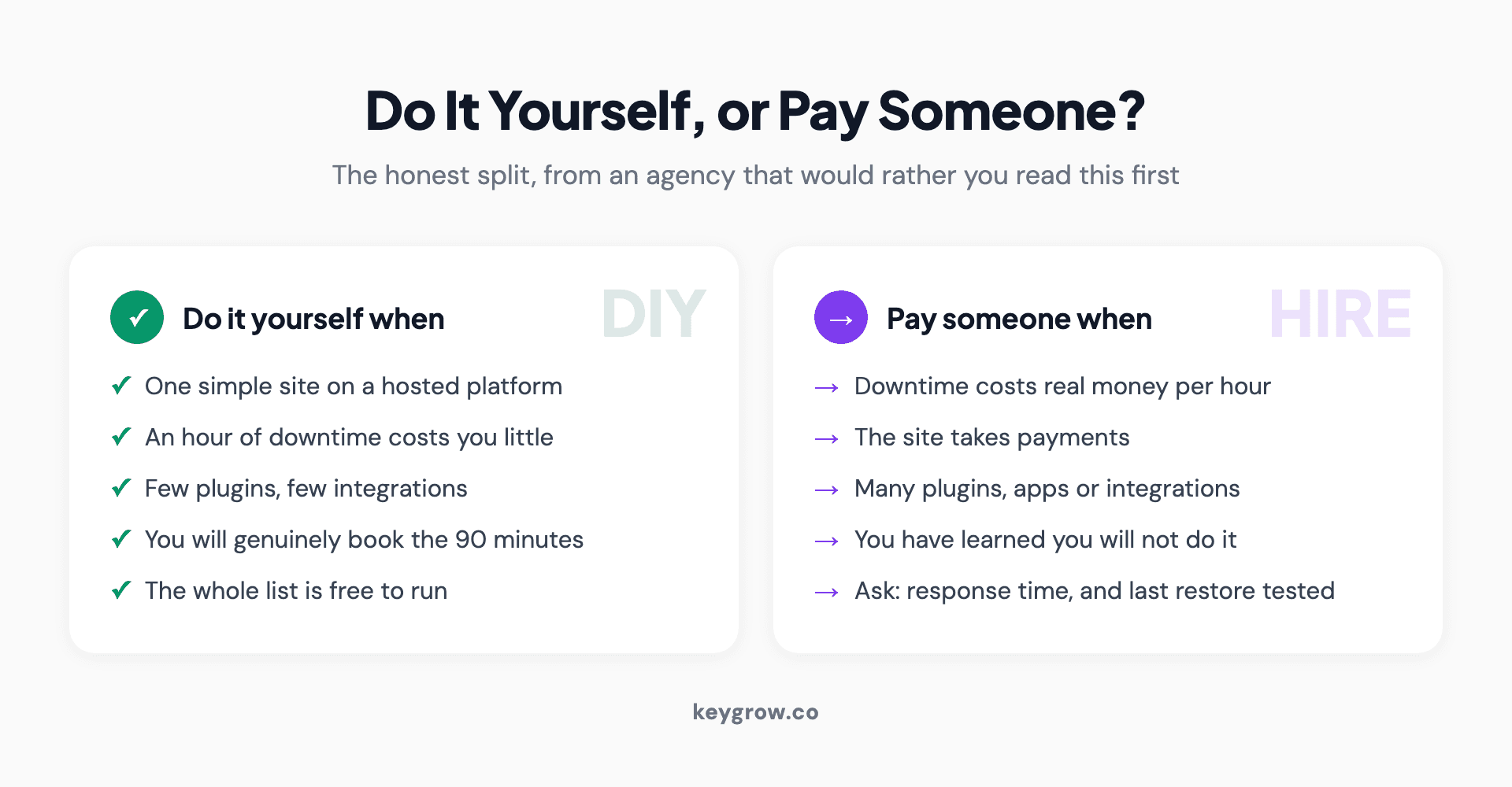 Comparison of when to handle website maintenance yourself against when to pay someone, including the two questions to ask any provider: response time when the site is down, and when they last tested a restore.