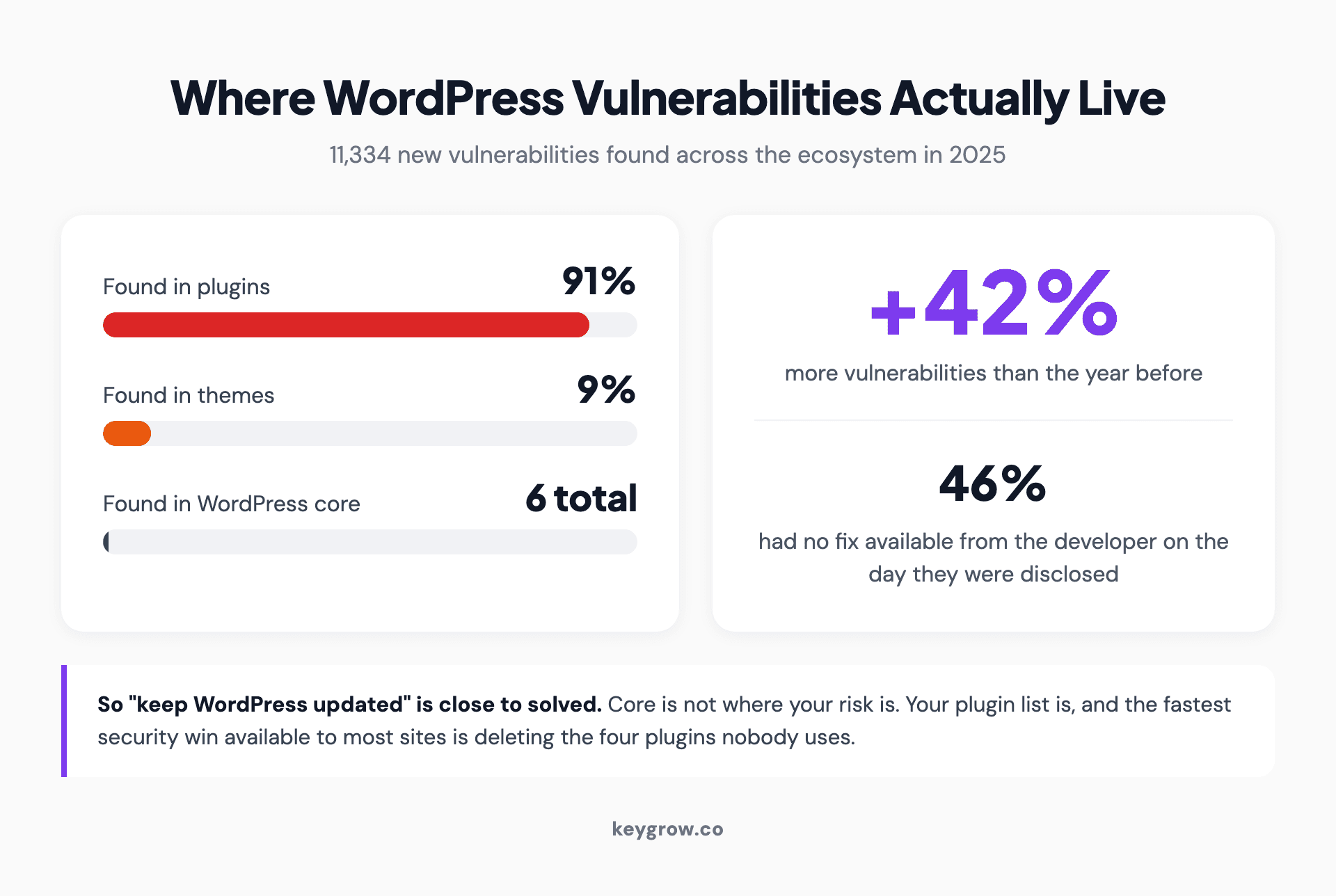 Where WordPress vulnerabilities were found in 2025: 91 percent in plugins, 9 percent in themes and only six in WordPress core, against a 42 percent rise in total vulnerabilities and 46 percent with no fix available at disclosure.