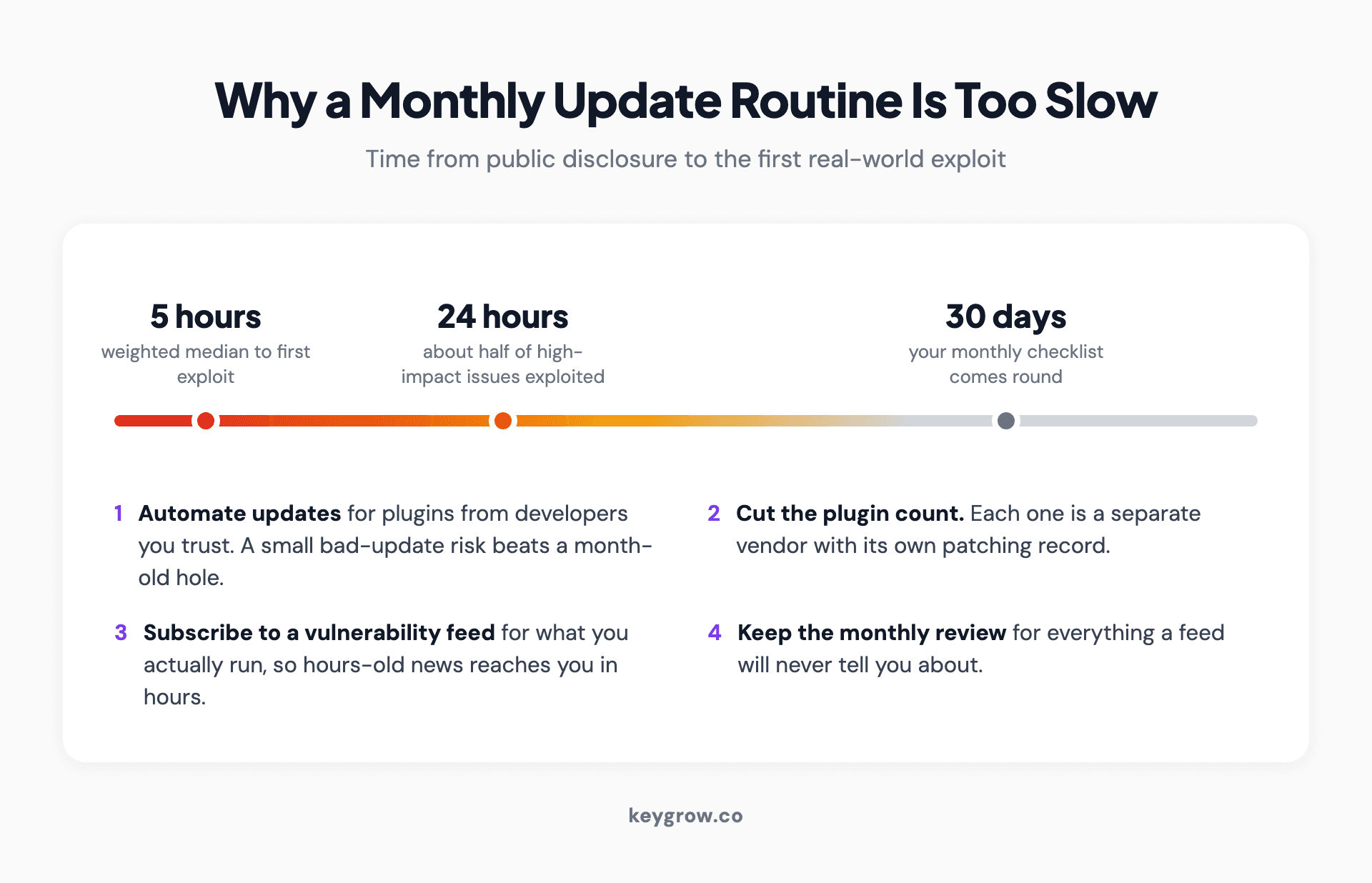 Timeline from public disclosure to first exploit: a weighted median of five hours, about half of high-impact issues exploited within 24 hours, against a monthly checklist that comes round at 30 days.