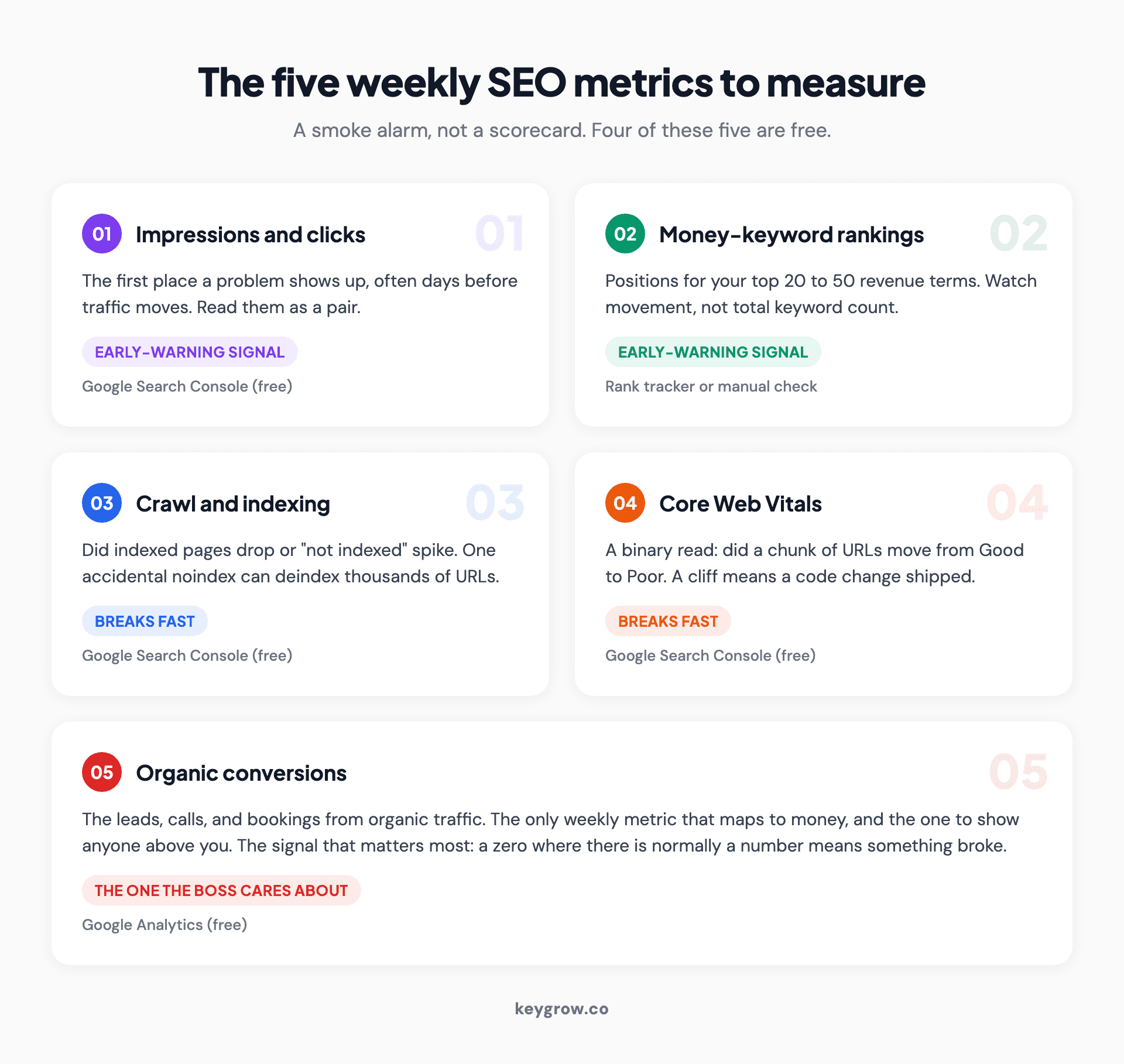 Five-card infographic of the weekly SEO metrics to measure: impressions and clicks, top-keyword rankings, crawl and indexing health, Core Web Vitals, and organic conversions, each labelled as an early-warning signal