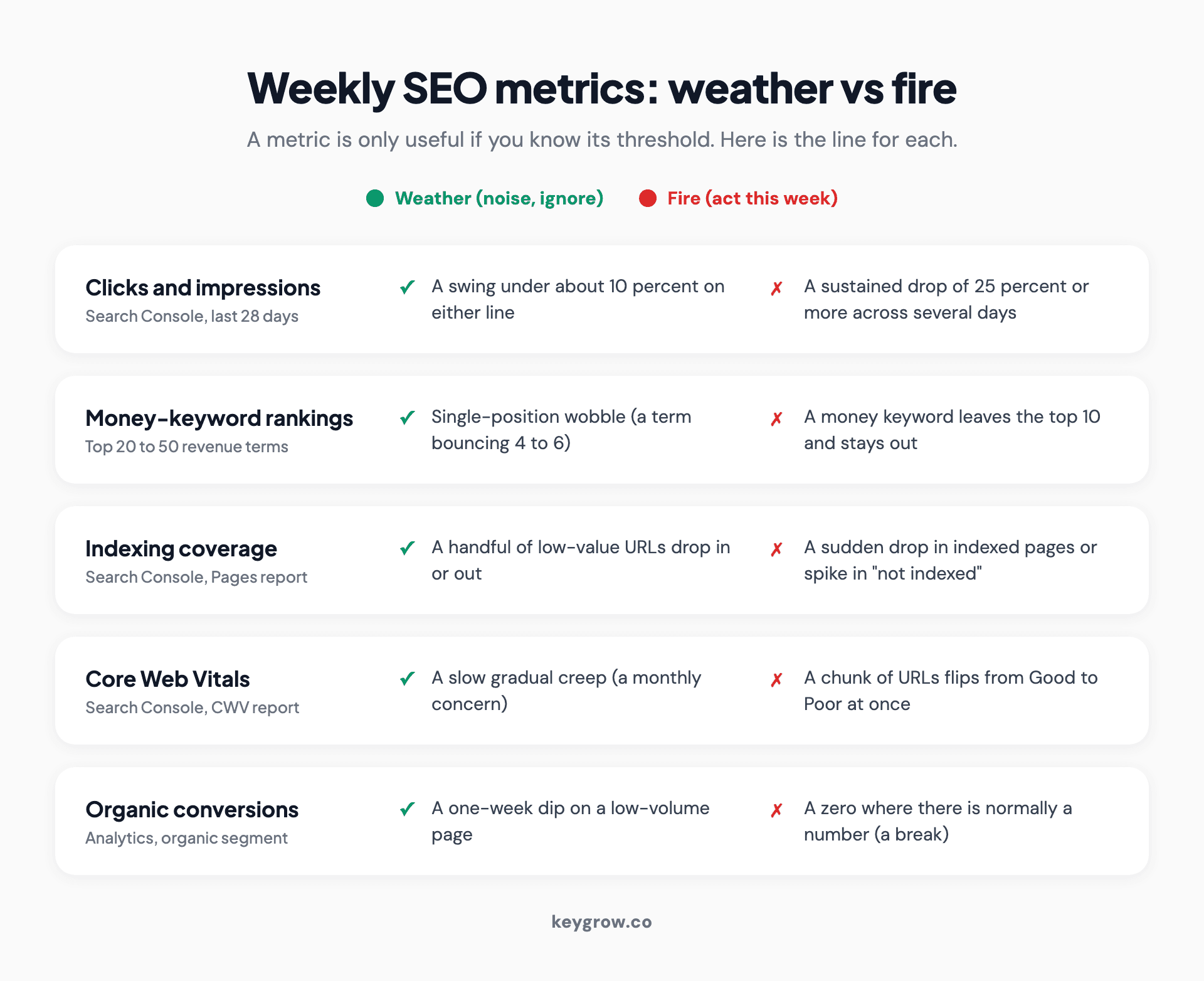 Numbered infographic explaining the noise versus real-change threshold for each weekly SEO metric, from a 10 percent click swing being weather to a money keyword leaving page one being a fire