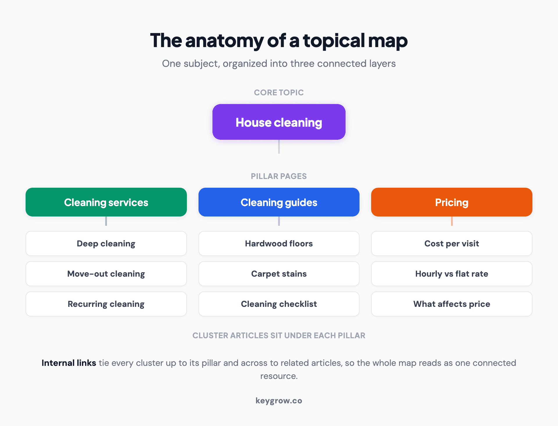 Infographic showing the anatomy of an SEO topical map as three connected layers: a central core topic in the middle, several pillar pages branching from it, and clusters of supporting articles beneath each pillar, all tied together with internal links pointing up to the pillars and across to related articles.