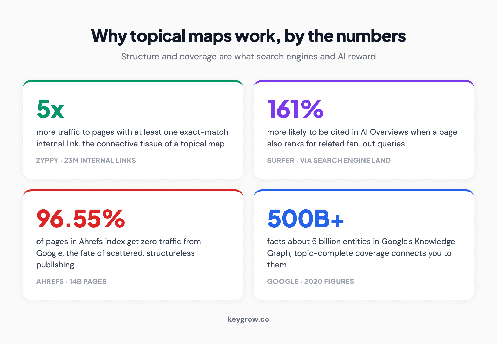 Infographic of four data points on why topical maps work for SEO: pages with an exact-match internal link earn at least 5 times more traffic (Zyppy), pages ranking for fan-out queries are 161 percent more likely to be cited in AI Overviews (Surfer), 96.55 percent of pages in Ahrefs index get zero traffic from Google (Ahrefs), and Google's Knowledge Graph holds over 500 billion facts about 5 billion entities (Google).