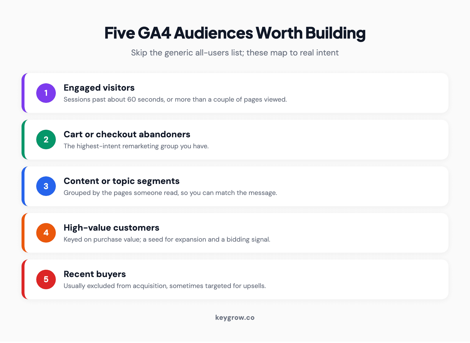 Five GA4 audiences worth building for Google Ads: engaged visitors who stayed over 60 seconds, cart or checkout abandoners, content or topic segments by pages viewed, high-value customers by purchase value, and post-conversion buyers to exclude from acquisition or target for upsells.