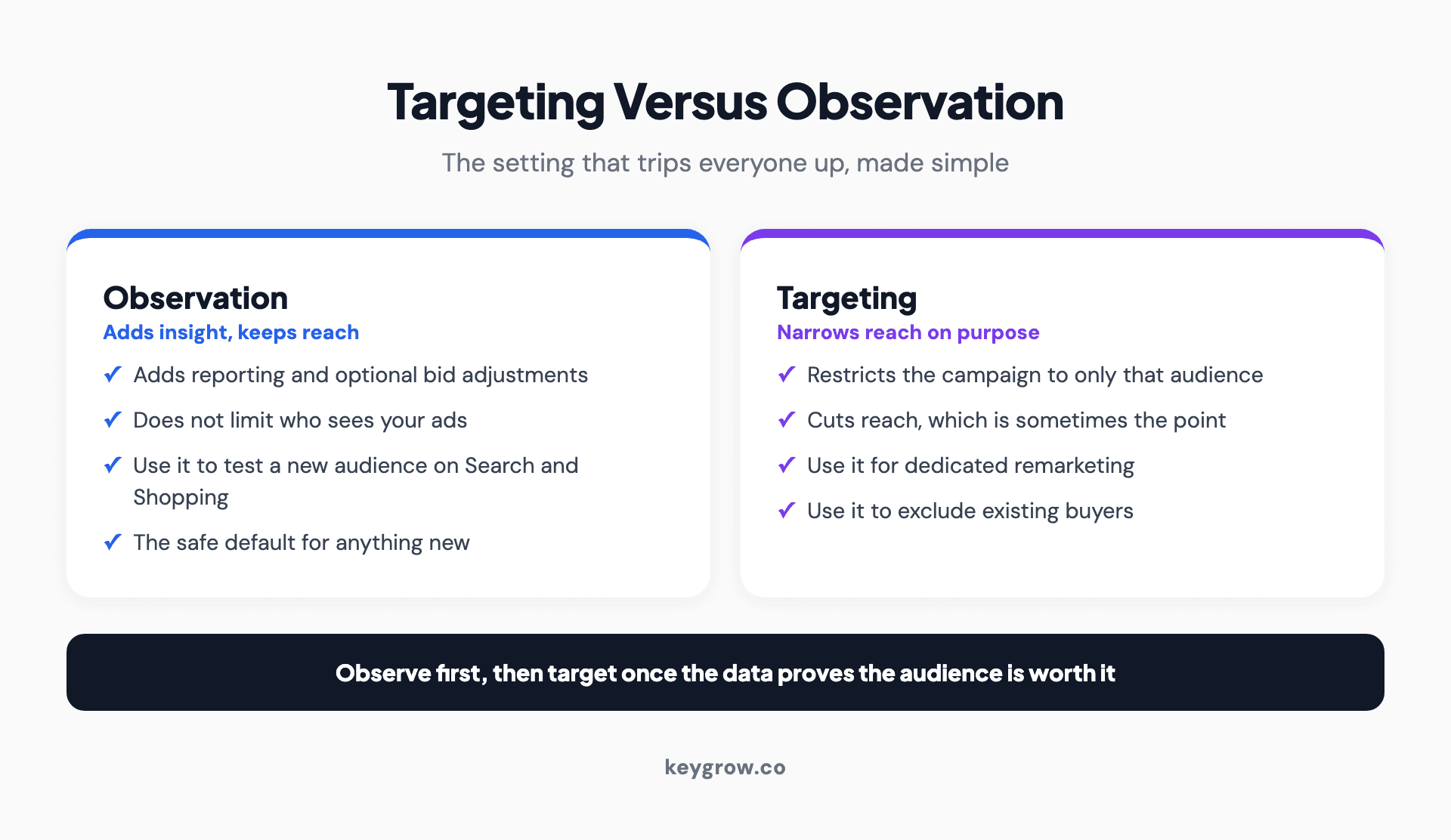 The difference between targeting and observation for Google Ads audiences: targeting restricts a campaign to only the chosen audience and narrows reach, while observation adds reporting and optional bid adjustments without limiting who sees the ads.