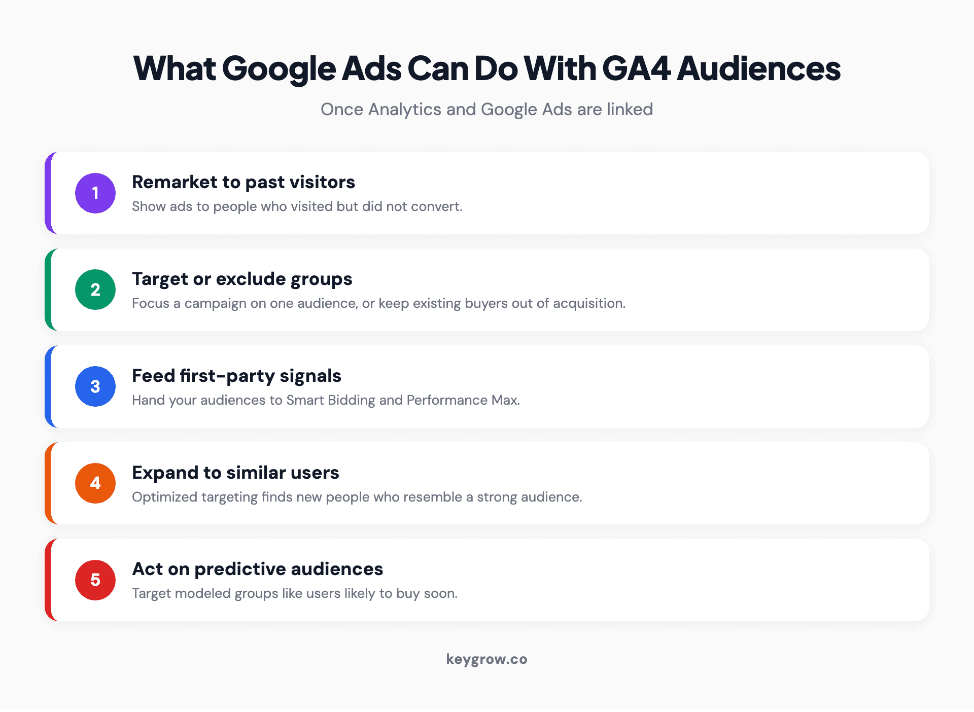 Five things Google Ads can do with audiences from Google Analytics: remarket to past visitors, target or exclude specific user groups, feed first-party signals to Smart Bidding and Performance Max, expand to similar new users through optimized targeting, and act on GA4 predictive audiences such as likely purchasers.