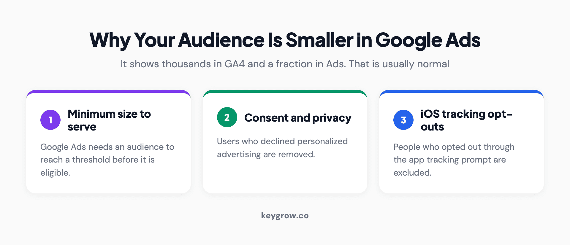 Why a GA4 audience is smaller in Google Ads than in Analytics: Google Ads counts only addressable, consented users, so audiences below the minimum size stay ineligible to serve, users who declined personalized advertising are removed, and iOS users who opted out of tracking are excluded from the exported audience.