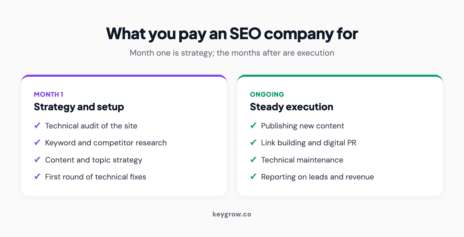 Infographic comparing what an SEO company delivers in month one versus on an ongoing basis. Month one: technical audit, keyword and competitor research, content strategy, and first technical fixes. Ongoing: publishing content, link building and digital PR, technical maintenance, and monthly reporting on leads and revenue.