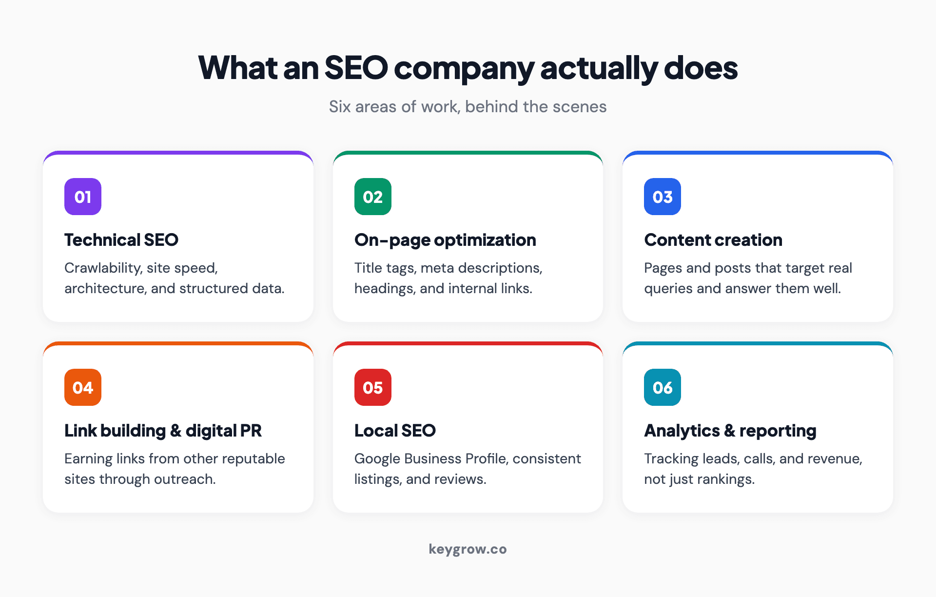 Infographic showing the six things an SEO company does, as an icon grid: technical SEO for site health and speed, on-page optimization of titles and content, content creation aligned to search intent, off-page link building and digital PR, local SEO for Google Business Profile and reviews, and analytics with honest reporting on leads and revenue.