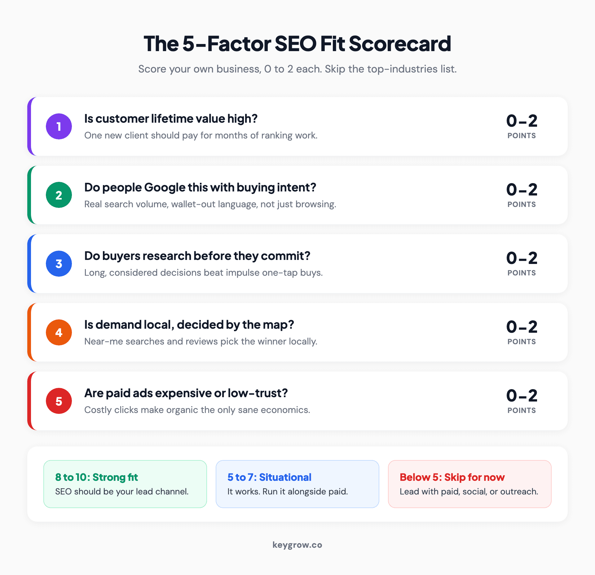SEO fit scorecard infographic showing five scoring factors: customer lifetime value, search demand and buying intent, purchase consideration time, local demand, and paid-ad cost, with a total-score verdict scale