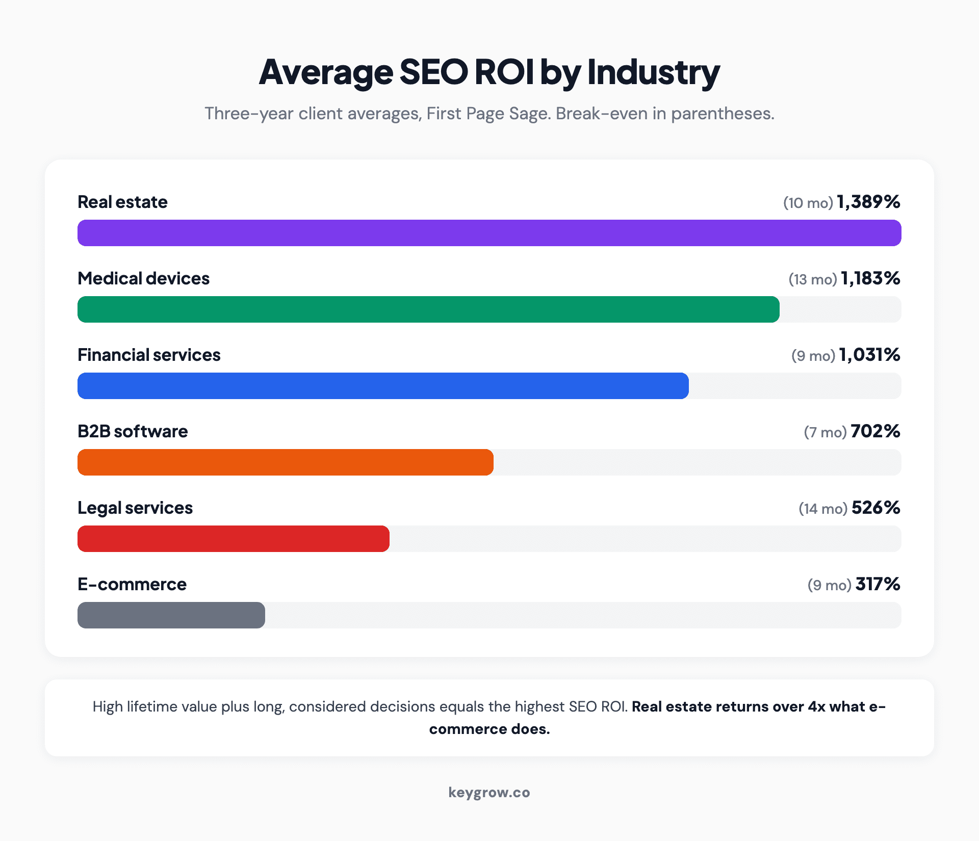 Bar chart of average SEO ROI by industry showing real estate at 1,389 percent, medical devices 1,183 percent, financial services 1,031 percent, B2B software 702 percent, legal 526 percent, and e-commerce 317 percent, three-year client averages from First Page Sage