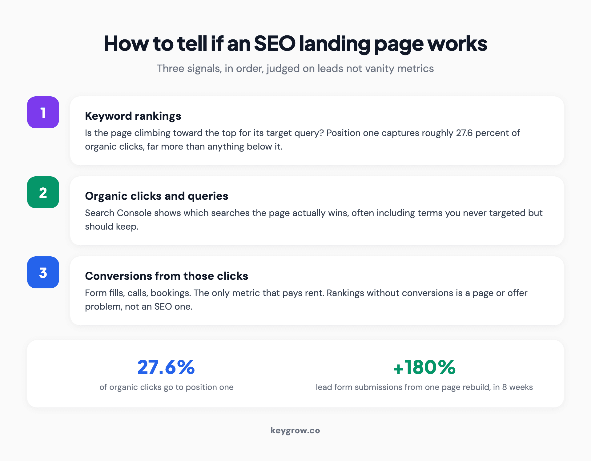 Numbered three step layout for measuring an SEO landing page: track keyword rankings, then organic clicks and queries, then conversions and leads from those clicks.