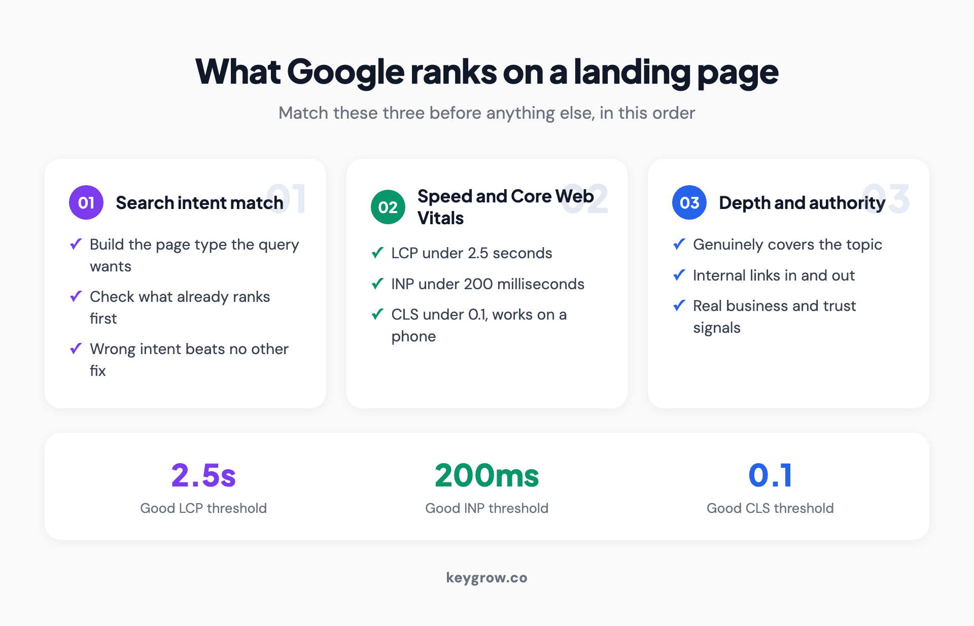 Three card layout showing what Google looks for on a landing page it will rank: search intent match, Core Web Vitals speed thresholds, and topical depth with internal links.