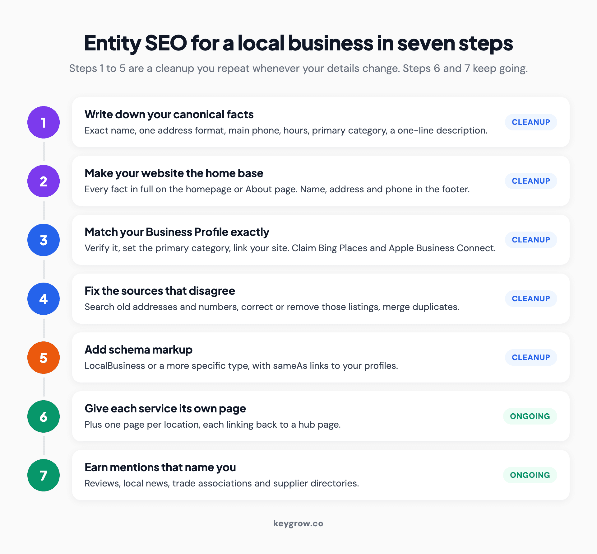 Numbered seven-step checklist for entity SEO at a local business, from writing down canonical facts to earning mentions that name the business.