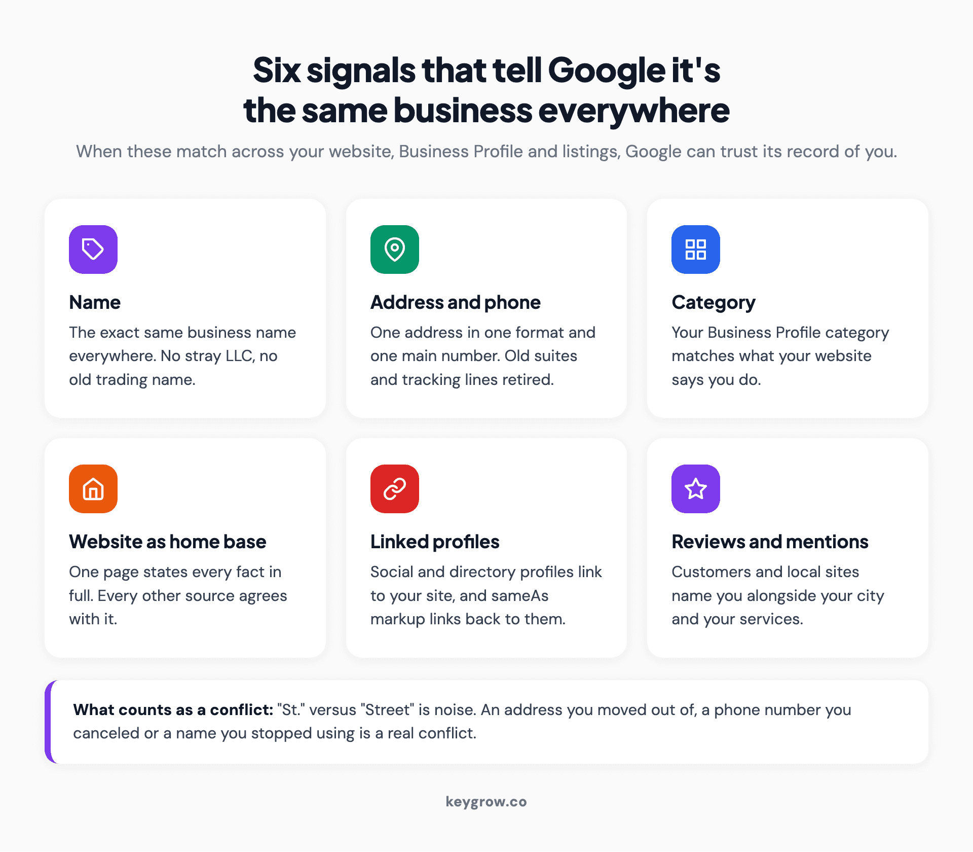 Icon grid of six signals that tell Google a business is the same entity everywhere: name, address and phone, category, website as home base, linked profiles, and reviews and mentions.
